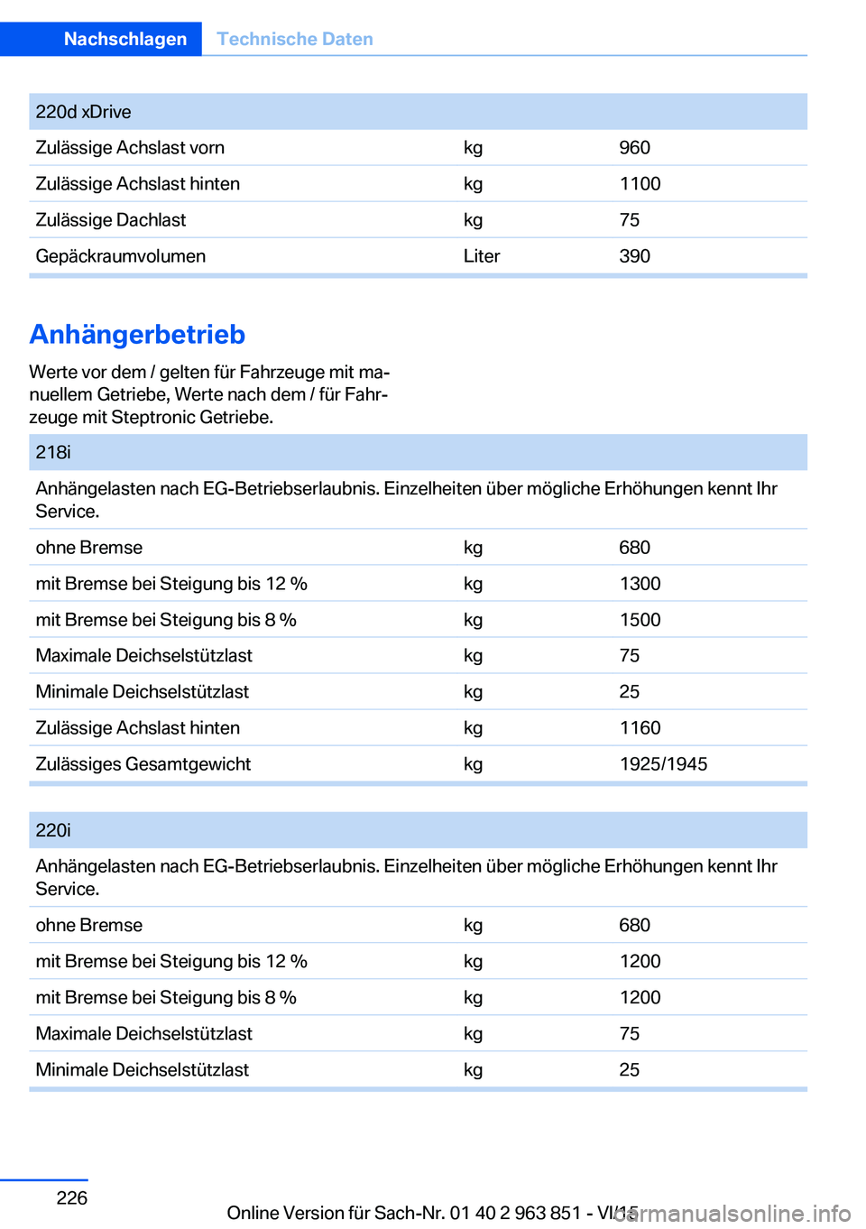 BMW 2 SERIES COUPE 2016 Betriebsanleitungen (in German) Seite 226NachschlagenTechnische Daten226
Online Version für Sach-Nr. 01 40 2 963 851 - VI/15
220d xDriveZulässige Achslast vornkg960Zulässige Achslast hintenkg1100Zulässige Dachlastkg75Gepäckraum BMW 2 SERIES COUPE 2016 Betriebsanleitungen (in German) Seite 226NachschlagenTechnische Daten226
Online Version für Sach-Nr. 01 40 2 963 851 - VI/15
220d xDriveZulässige Achslast vornkg960Zulässige Achslast hintenkg1100Zulässige Dachlastkg75Gepäckraum