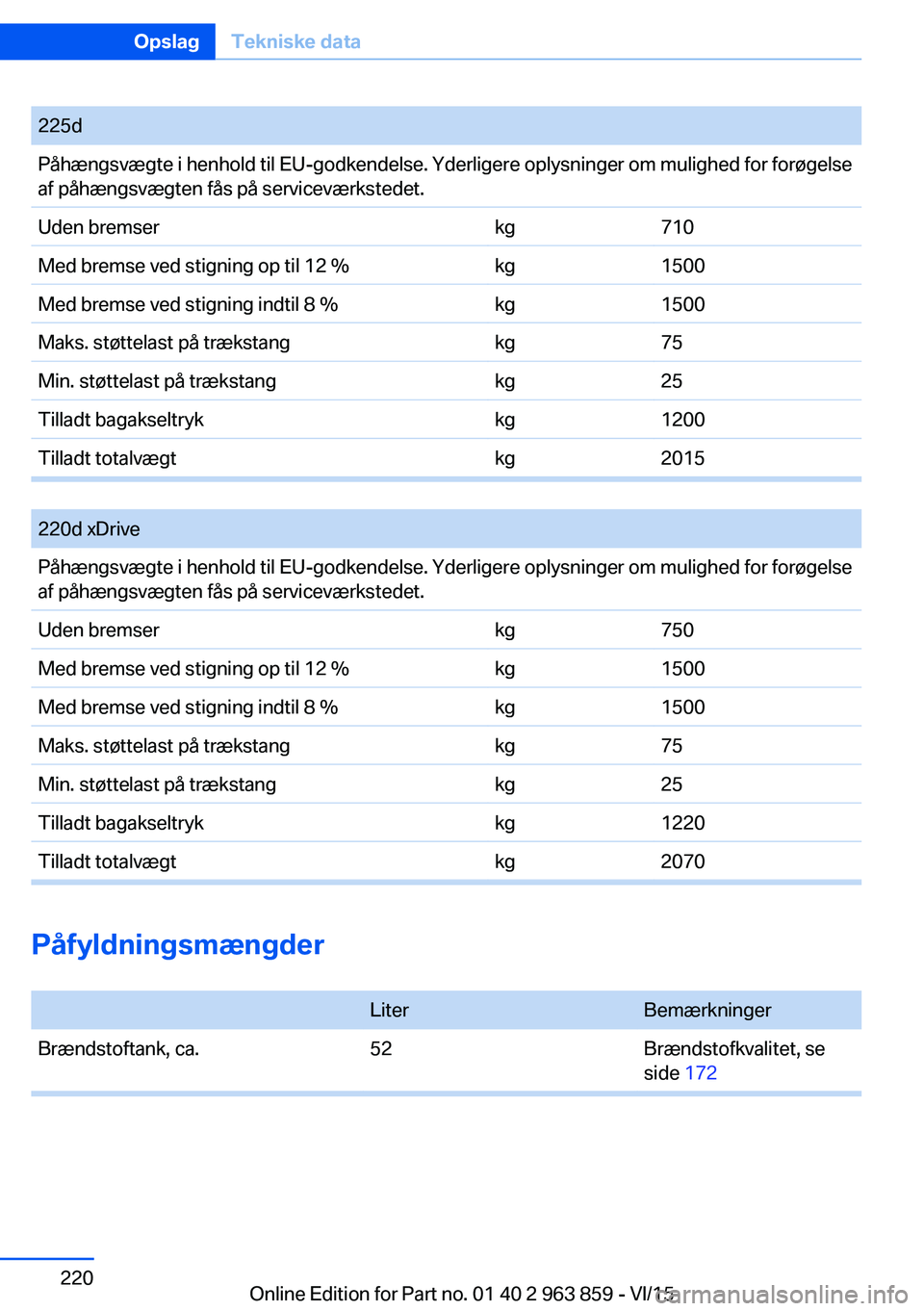BMW 2 SERIES COUPE 2016 InstruktionsbØger (in Danish) Påfyldningsmængder
LiterBemærkningerBrændstoftank, ca.52Brændstofkvalitet, se
side 172
Seite 220OpslagTekniske data220
Online Edition for Part no. 01 40 2 963 859 - VI/15
225dPåhængsvægte i h BMW 2 SERIES COUPE 2016 InstruktionsbØger (in Danish) Påfyldningsmængder
LiterBemærkningerBrændstoftank, ca.52Brændstofkvalitet, se
side 172
Seite 220OpslagTekniske data220
Online Edition for Part no. 01 40 2 963 859 - VI/15
225dPåhængsvægte i h
