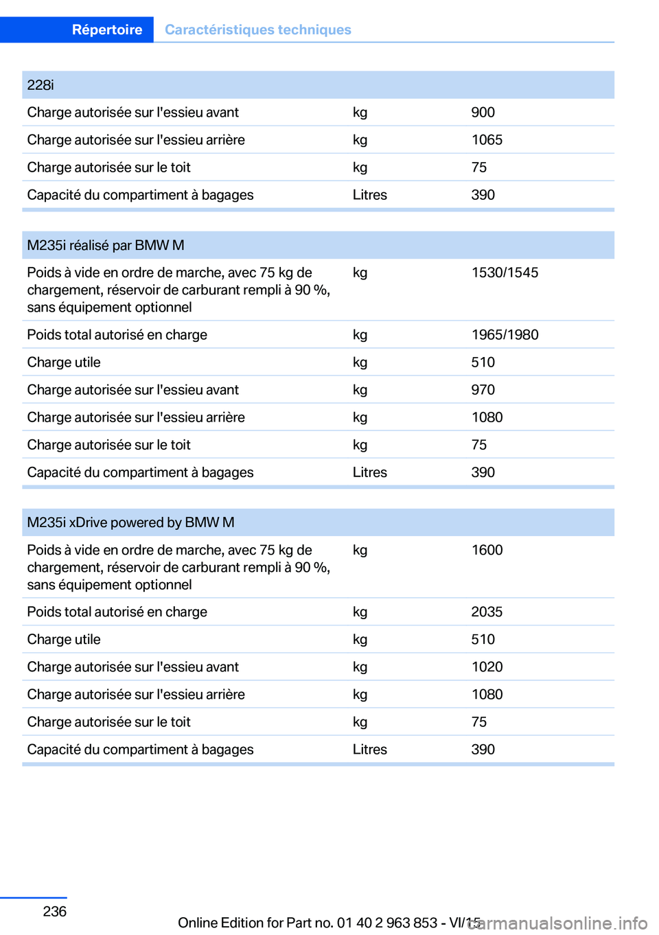 BMW 2 SERIES COUPE 2016  Notices Demploi (in French) Seite 236RépertoireCaractéristiques techniques236
Online Edition for Part no. 01 40 2 963 853 - VI/15
228iCharge autorisée sur l'essieu avantkg900Charge autorisée sur l'essieu arrièrekg10