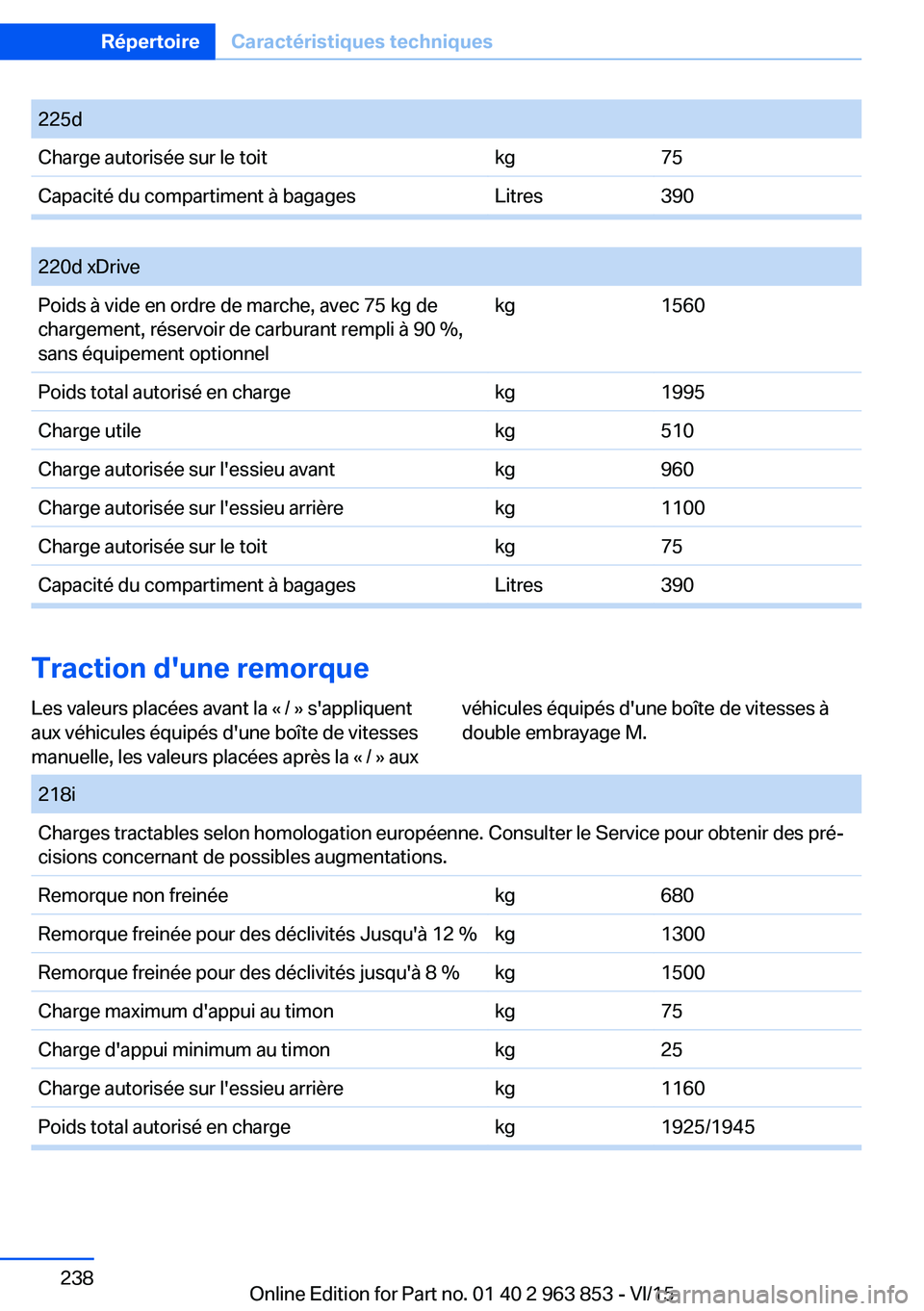 BMW 2 SERIES COUPE 2016  Notices Demploi (in French) Seite 238RépertoireCaractéristiques techniques238
Online Edition for Part no. 01 40 2 963 853 - VI/15
225dCharge autorisée sur le toitkg75Capacité du compartiment à bagagesLitres390
 
220d xDrive