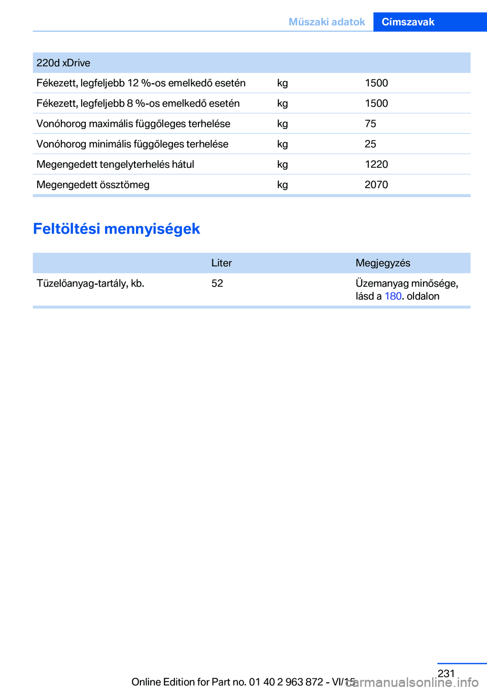 BMW 2 SERIES COUPE 2016 Kezelési útmutató (in Hungarian) Feltöltési mennyiségek
LiterMegjegyzésTüzelőanyag-tartály, kb.52Üzemanyag minősége,
lásd a 180. oldalon
Seite 231Műszaki adatokCímszavak231
Online Edition for Part no. 01 40 2 963 872 - BMW 2 SERIES COUPE 2016 Kezelési útmutató (in Hungarian) Feltöltési mennyiségek
LiterMegjegyzésTüzelőanyag-tartály, kb.52Üzemanyag minősége,
lásd a 180. oldalon
Seite 231Műszaki adatokCímszavak231
Online Edition for Part no. 01 40 2 963 872 -