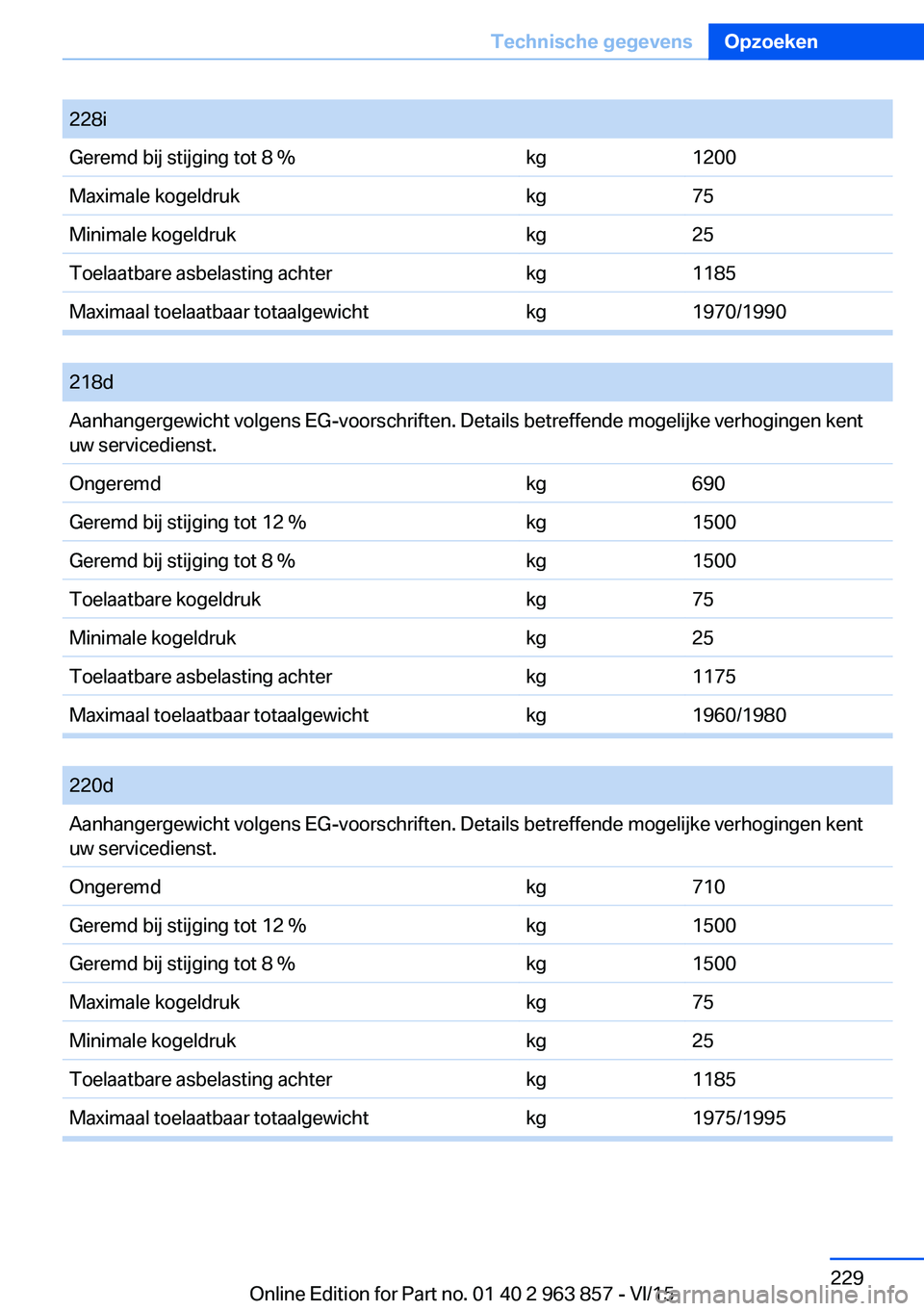 BMW 2 SERIES COUPE 2016 Instructieboekjes (in Dutch) Seite 229Technische gegevensOpzoeken229
Online Edition for Part no. 01 40 2 963 857 - VI/15
228iGeremd bij stijging tot 8 %kg1200Maximale kogeldrukkg75Minimale kogeldrukkg25Toelaatbare asbelasting ach BMW 2 SERIES COUPE 2016 Instructieboekjes (in Dutch) Seite 229Technische gegevensOpzoeken229
Online Edition for Part no. 01 40 2 963 857 - VI/15
228iGeremd bij stijging tot 8 %kg1200Maximale kogeldrukkg75Minimale kogeldrukkg25Toelaatbare asbelasting ach