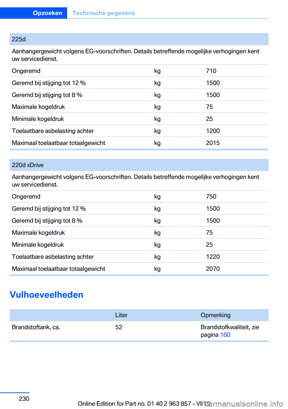 BMW 2 SERIES COUPE 2016 Instructieboekjes (in Dutch) Vulhoeveelheden
LiterOpmerkingBrandstoftank, ca.52Brandstofkwaliteit, zie
pagina 180
Seite 230OpzoekenTechnische gegevens230
Online Edition for Part no. 01 40 2 963 857 - VI/15
225dAanhangergewicht v BMW 2 SERIES COUPE 2016 Instructieboekjes (in Dutch) Vulhoeveelheden
LiterOpmerkingBrandstoftank, ca.52Brandstofkwaliteit, zie
pagina 180
Seite 230OpzoekenTechnische gegevens230
Online Edition for Part no. 01 40 2 963 857 - VI/15
225dAanhangergewicht v