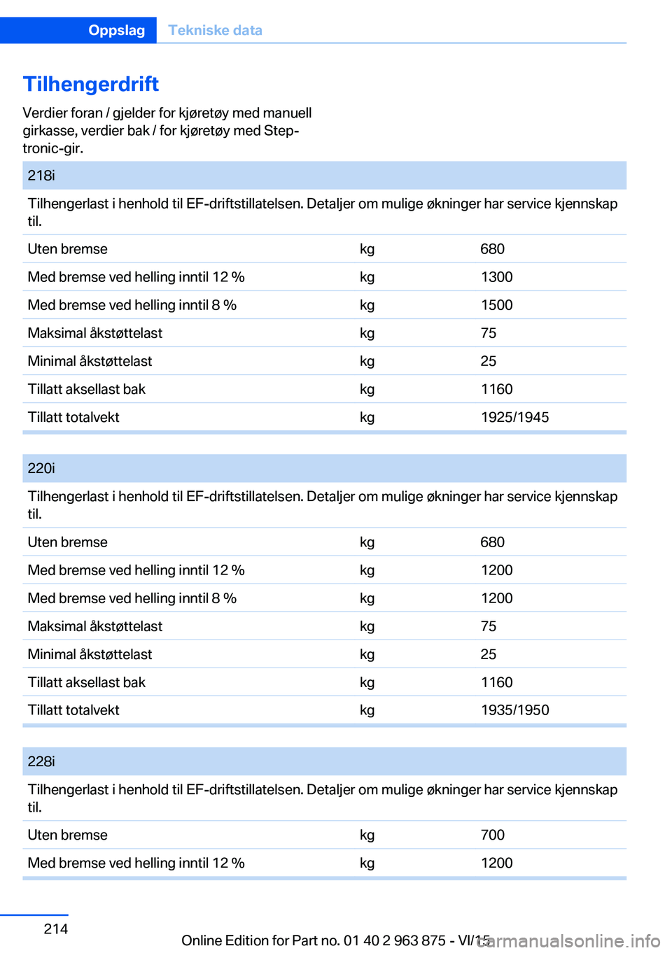 BMW 2 SERIES COUPE 2016 InstruksjonsbØker (in Norwegian) TilhengerdriftVerdier foran / gjelder for kjøretøy med manuell
girkasse, verdier bak / for kjøretøy med Step‐
tronic-gir.
Seite 214OppslagTekniske data214
Online Edition for Part no. 01 40 2 96 BMW 2 SERIES COUPE 2016 InstruksjonsbØker (in Norwegian) TilhengerdriftVerdier foran / gjelder for kjøretøy med manuell
girkasse, verdier bak / for kjøretøy med Step‐
tronic-gir.
Seite 214OppslagTekniske data214
Online Edition for Part no. 01 40 2 96