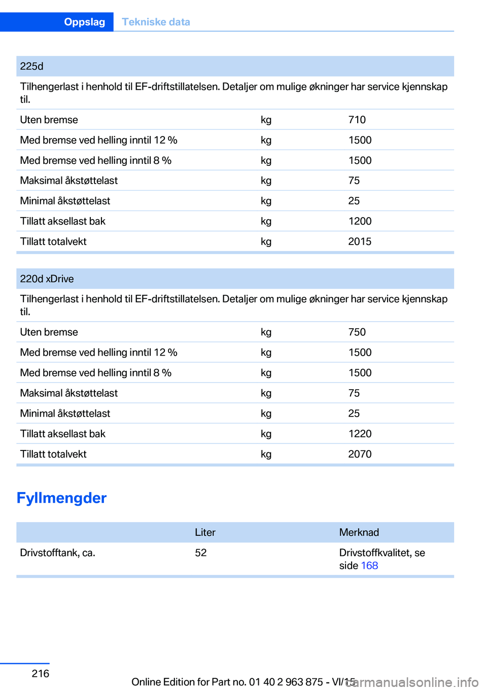 BMW 2 SERIES COUPE 2016 InstruksjonsbØker (in Norwegian) Fyllmengder
LiterMerknadDrivstofftank, ca.52Drivstoffkvalitet, se
side 168
Seite 216OppslagTekniske data216
Online Edition for Part no. 01 40 2 963 875 - VI/15
225dTilhengerlast i henhold til EF-drif BMW 2 SERIES COUPE 2016 InstruksjonsbØker (in Norwegian) Fyllmengder
LiterMerknadDrivstofftank, ca.52Drivstoffkvalitet, se
side 168
Seite 216OppslagTekniske data216
Online Edition for Part no. 01 40 2 963 875 - VI/15
225dTilhengerlast i henhold til EF-drif