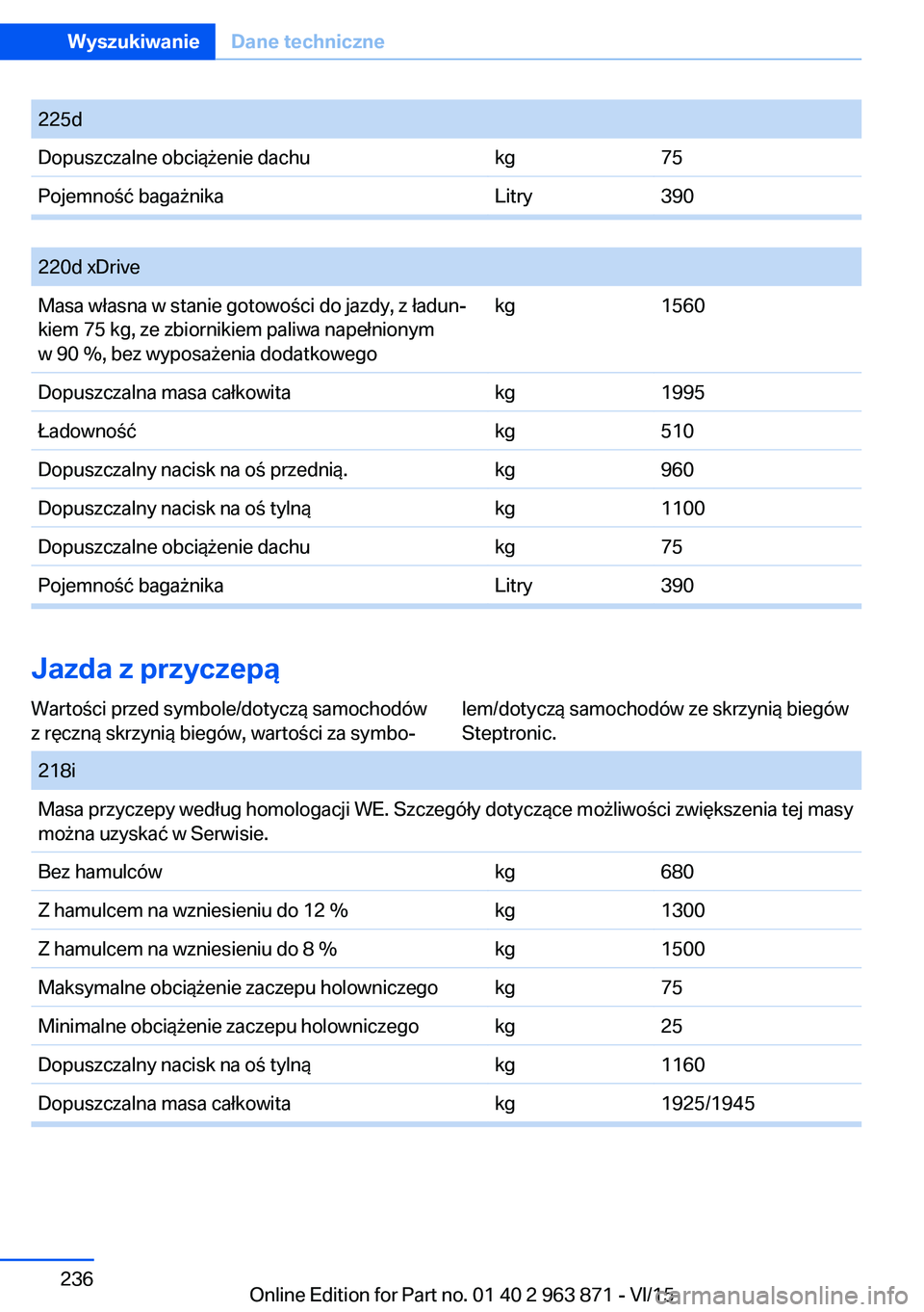 BMW 2 SERIES COUPE 2016  Instrukcja obsługi (in Polish) Seite 236WyszukiwanieDane techniczne236
Online Edition for Part no. 01 40 2 963 871 - VI/15
225dDopuszczalne obciążenie dachukg75Pojemność bagażnikaLitry390
 
220d xDriveMasa własna w stanie got