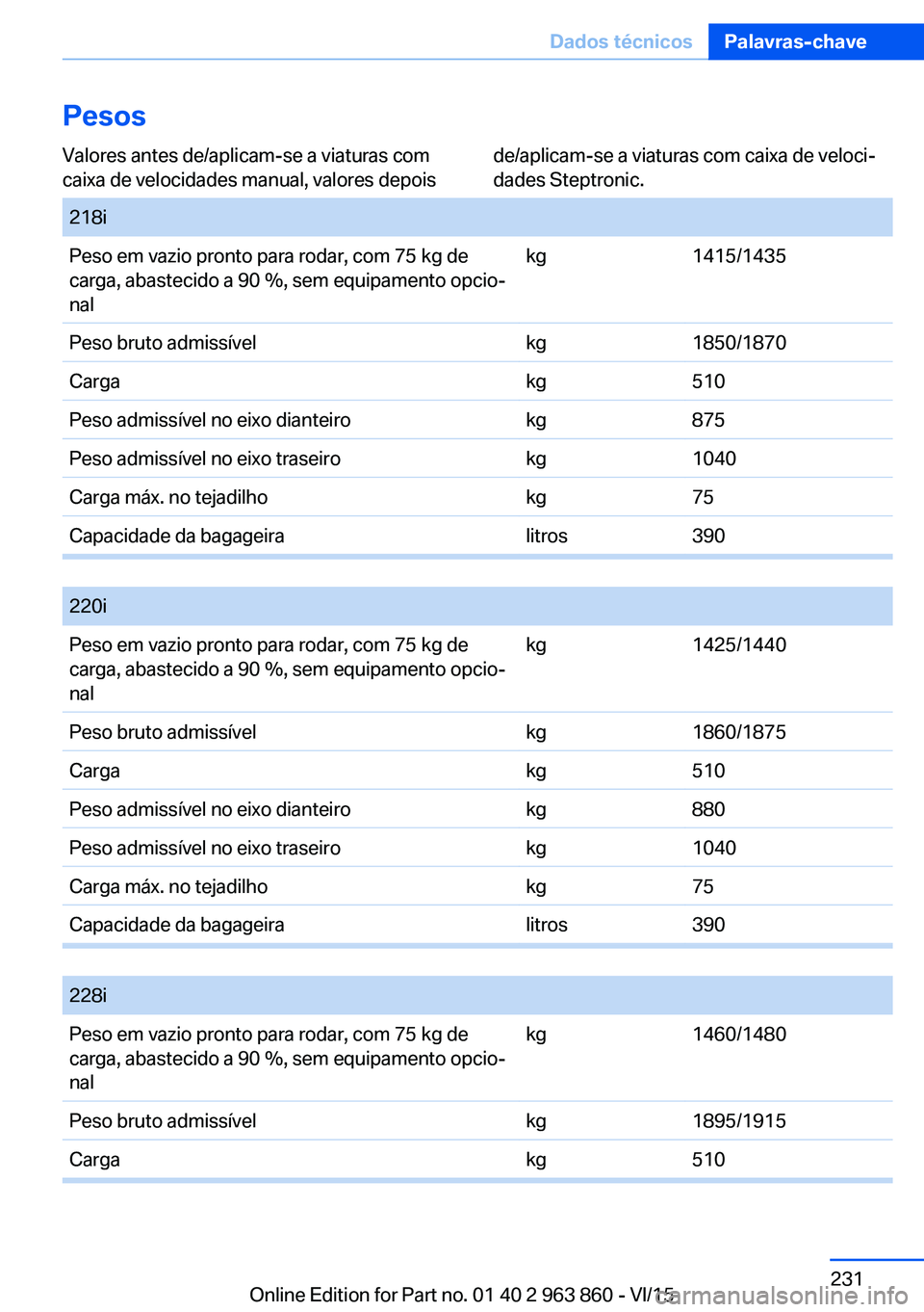 BMW 2 SERIES COUPE 2016  Manual do condutor (in Portuguese) PesosValores antes de/aplicam-se a viaturas com
caixa de velocidades manual, valores depois
de/aplicam-se a viaturas com caixa de veloci‐
dades Steptronic.
 Seite 231Dados técnicosPalavras-chave231