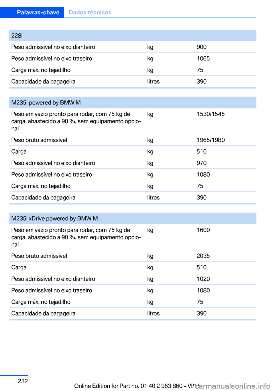 BMW 2 SERIES COUPE 2016  Manual do condutor (in Portuguese) Seite 232Palavras-chaveDados técnicos232
Online Edition for Part no. 01 40 2 963 860 - VI/15
228iPeso admissível no eixo dianteirokg900Peso admissível no eixo traseirokg1065Carga máx. no tejadilho