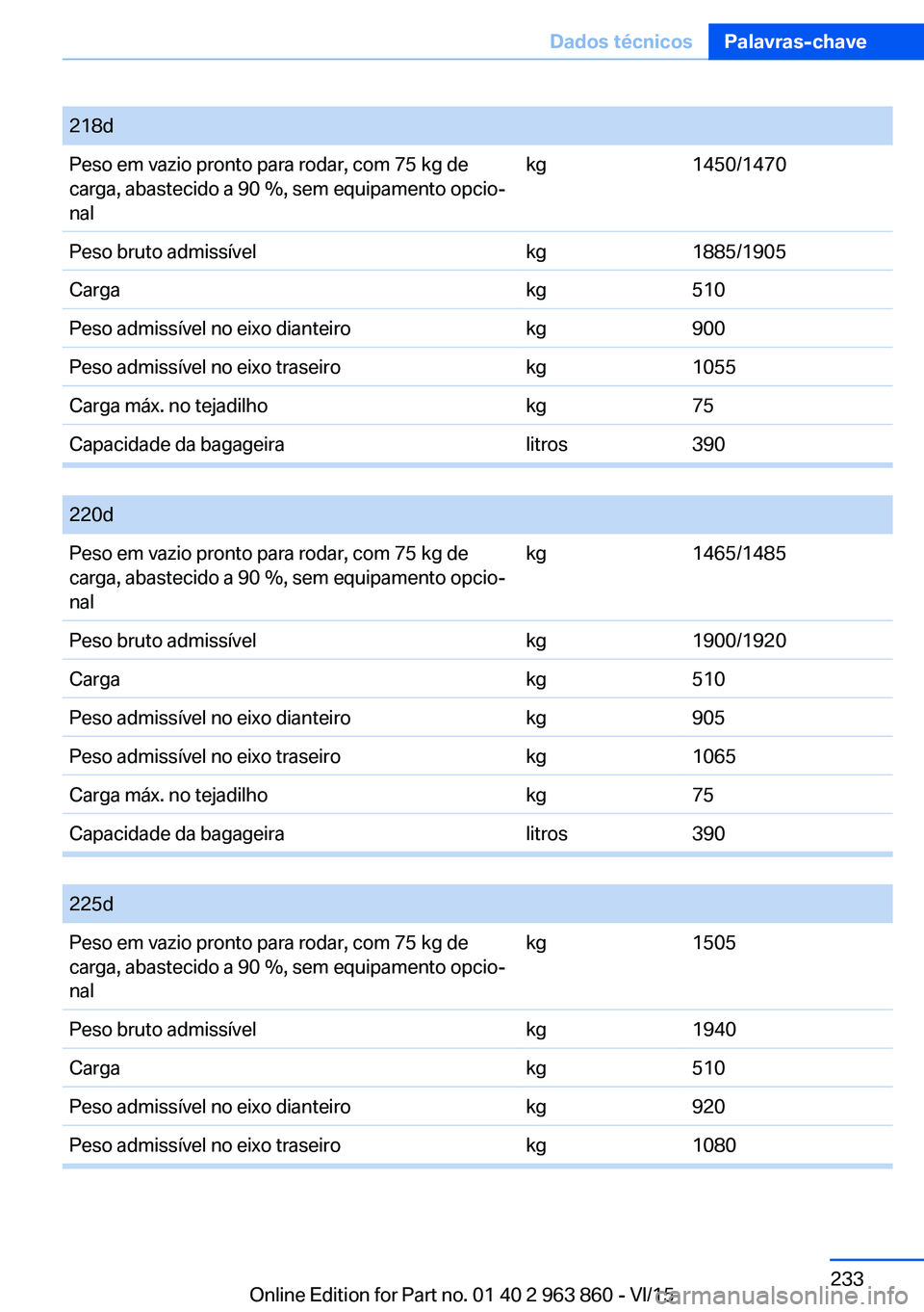BMW 2 SERIES COUPE 2016  Manual do condutor (in Portuguese) Seite 233Dados técnicosPalavras-chave233
Online Edition for Part no. 01 40 2 963 860 - VI/15
218dPeso em vazio pronto para rodar, com 75 kg de
carga, abastecido a 90 %, sem equipamento opcio‐
nal
k