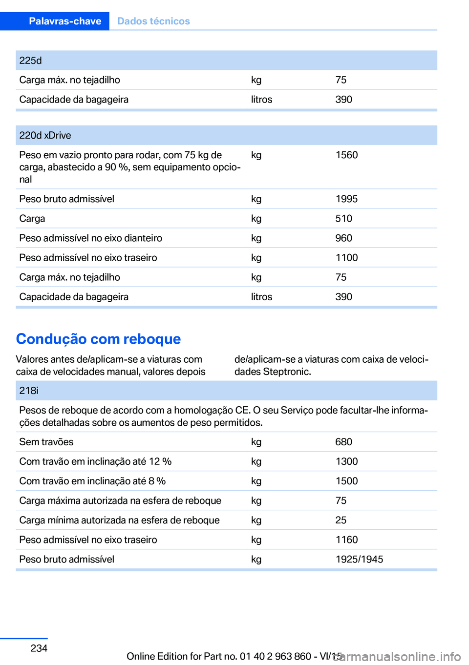 BMW 2 SERIES COUPE 2016  Manual do condutor (in Portuguese) Seite 234Palavras-chaveDados técnicos234
Online Edition for Part no. 01 40 2 963 860 - VI/15
225dCarga máx. no tejadilhokg75Capacidade da bagageiralitros390
 
220d xDrivePeso em vazio pronto para ro
