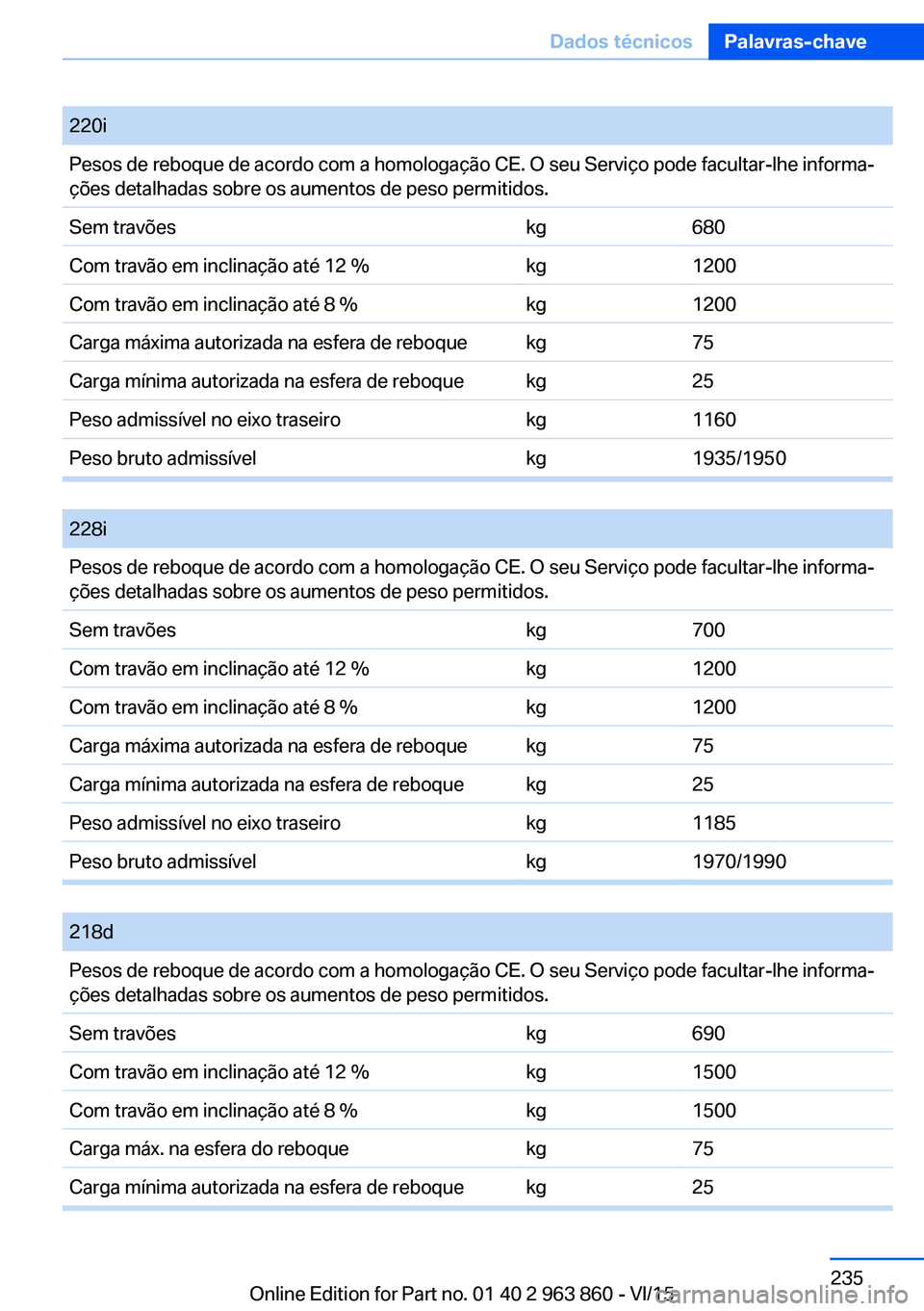 BMW 2 SERIES COUPE 2016  Manual do condutor (in Portuguese) Seite 235Dados técnicosPalavras-chave235
Online Edition for Part no. 01 40 2 963 860 - VI/15
220iPesos de reboque de acordo com a homologação CE. O seu Serviço pode facultar-lhe informa‐
ções 