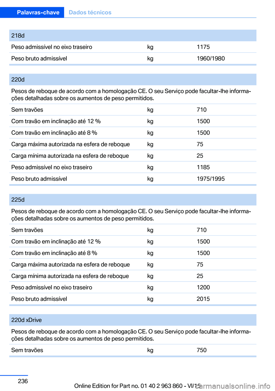 BMW 2 SERIES COUPE 2016  Manual do condutor (in Portuguese) Seite 236Palavras-chaveDados técnicos236
Online Edition for Part no. 01 40 2 963 860 - VI/15
218dPeso admissível no eixo traseirokg1175Peso bruto admissívelkg1960/1980
 
220dPesos de reboque de aco