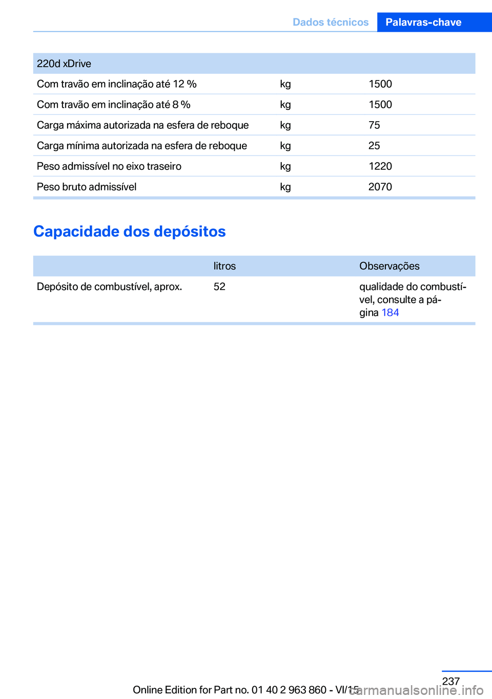 BMW 2 SERIES COUPE 2016  Manual do condutor (in Portuguese) Capacidade dos depósitos 
litrosObservaçõesDepósito de combustível, aprox.52qualidade do combustí‐
vel, consulte a pá‐
gina 184
Seite 237Dados técnicosPalavras-chave237
Online Edition for 