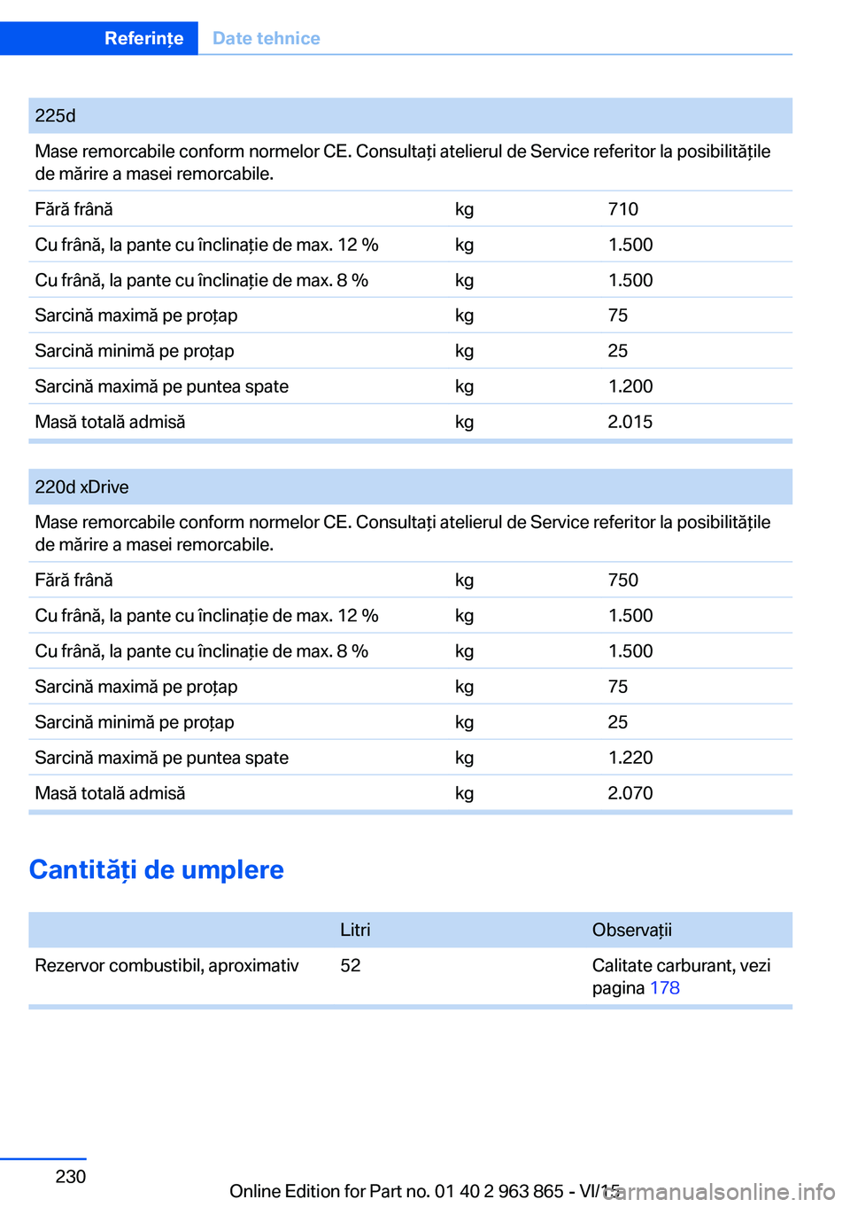 BMW 2 SERIES COUPE 2016 Ghiduri De Utilizare (in Romanian) Cantităţi de umplere
LitriObservaţiiRezervor combustibil, aproximativ52Calitate carburant, vezi
pagina 178
Seite 230ReferinţeDate tehnice230
Online Edition for Part no. 01 40 2 963 865 - VI/15
22 BMW 2 SERIES COUPE 2016 Ghiduri De Utilizare (in Romanian) Cantităţi de umplere
LitriObservaţiiRezervor combustibil, aproximativ52Calitate carburant, vezi
pagina 178
Seite 230ReferinţeDate tehnice230
Online Edition for Part no. 01 40 2 963 865 - VI/15
22