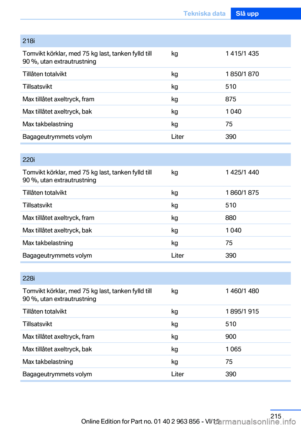 BMW 2 SERIES COUPE 2016  InstruktionsbÖcker (in Swedish) Seite 215Tekniska dataSlå upp215
Online Edition for Part no. 01 40 2 963 856 - VI/15
218iTomvikt körklar, med 75 kg last, tanken fylld till
90 %, utan extrautrustning
kg1 415/1 435Tillåten totalvik