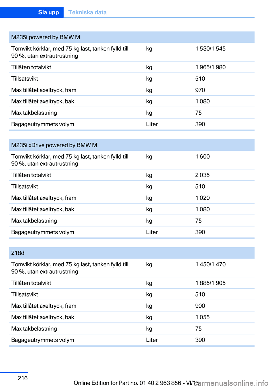 BMW 2 SERIES COUPE 2016  InstruktionsbÖcker (in Swedish) Seite 216Slå uppTekniska data216
Online Edition for Part no. 01 40 2 963 856 - VI/15
M235i powered by BMW MTomvikt körklar, med 75 kg last, tanken fylld till
90 %, utan extrautrustning
kg1 530/1 545