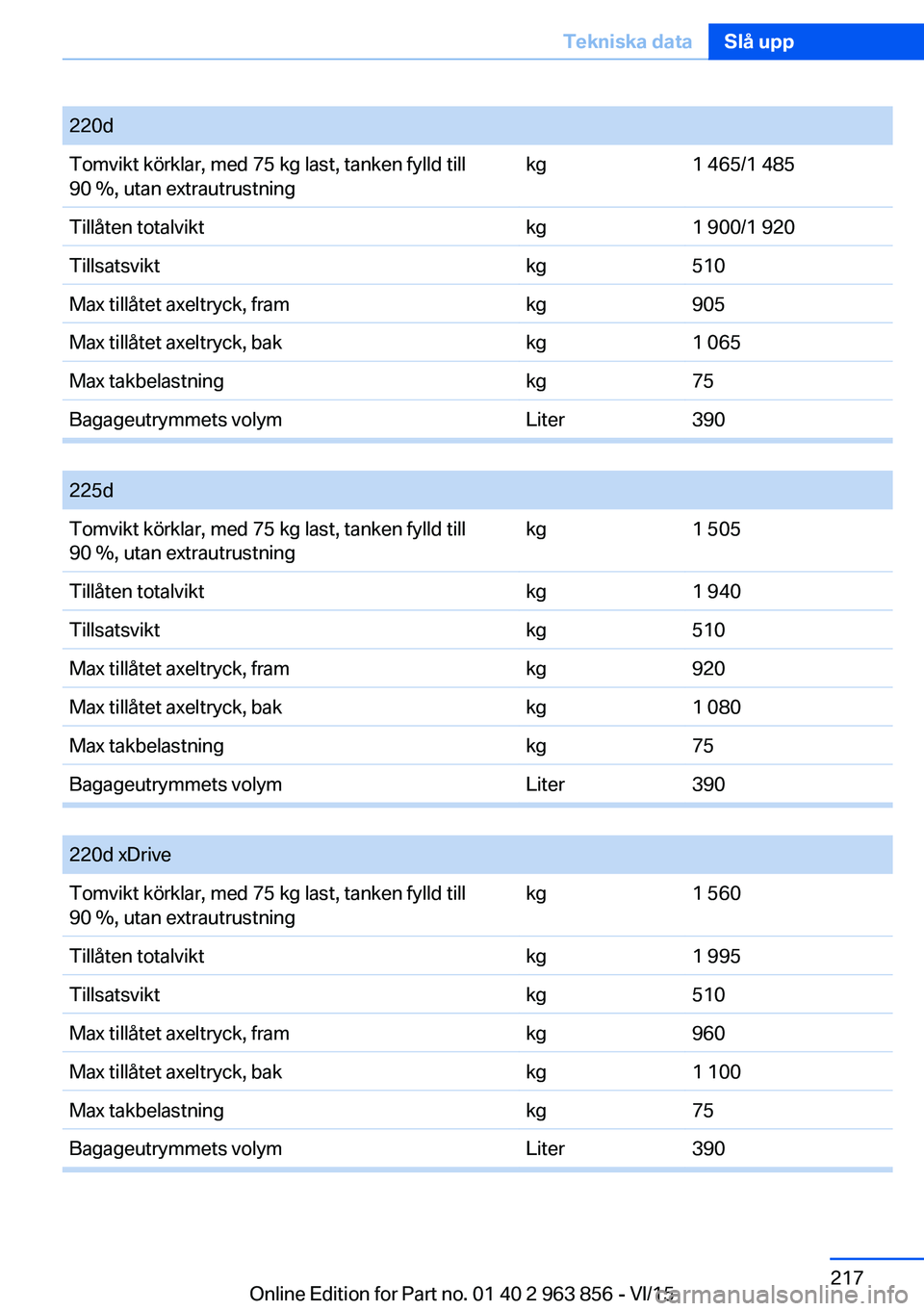 BMW 2 SERIES COUPE 2016  InstruktionsbÖcker (in Swedish) Seite 217Tekniska dataSlå upp217
Online Edition for Part no. 01 40 2 963 856 - VI/15
220dTomvikt körklar, med 75 kg last, tanken fylld till
90 %, utan extrautrustning
kg1 465/1 485Tillåten totalvik