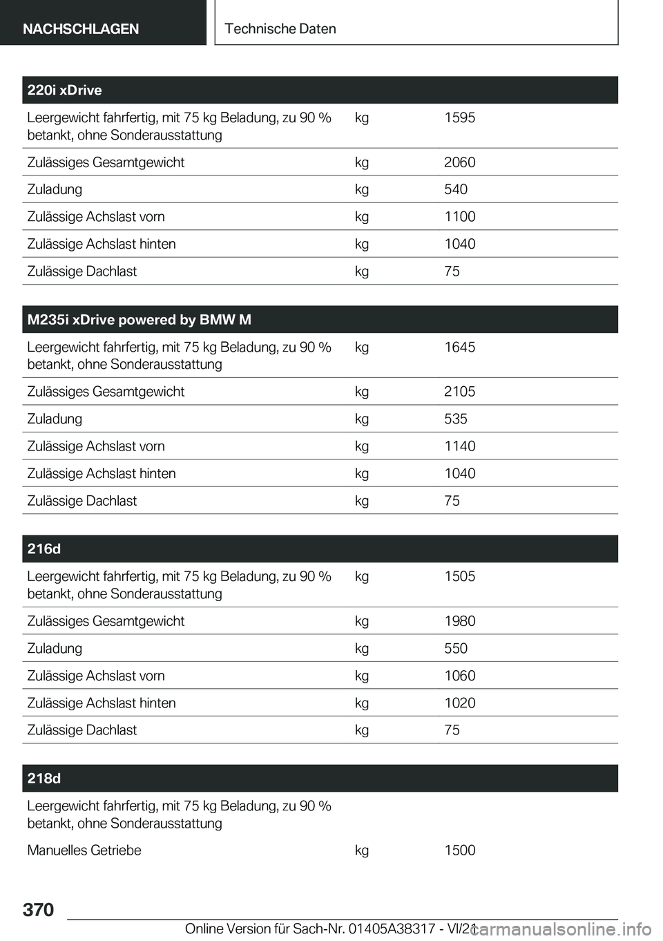 BMW 2 SERIES GRAN COUPE 2022  Betriebsanleitungen (in German) �2�2�0�i��x�D�r�i�v�e�L�e�e�r�g�e�w�i�c�h�t��f�a�h�r�f�e�r�t�i�g�,��m�i�t��7�5��k�g��B�e�l�a�d�u�n�g�,��z�u��9�0��%�b�e�t�a�n�k�t�,��o�h�n�e��S�o�n�d�e�r�a�u�s�s�t�a�t�t�u�n�g�k�g�1�5�9�5�Z