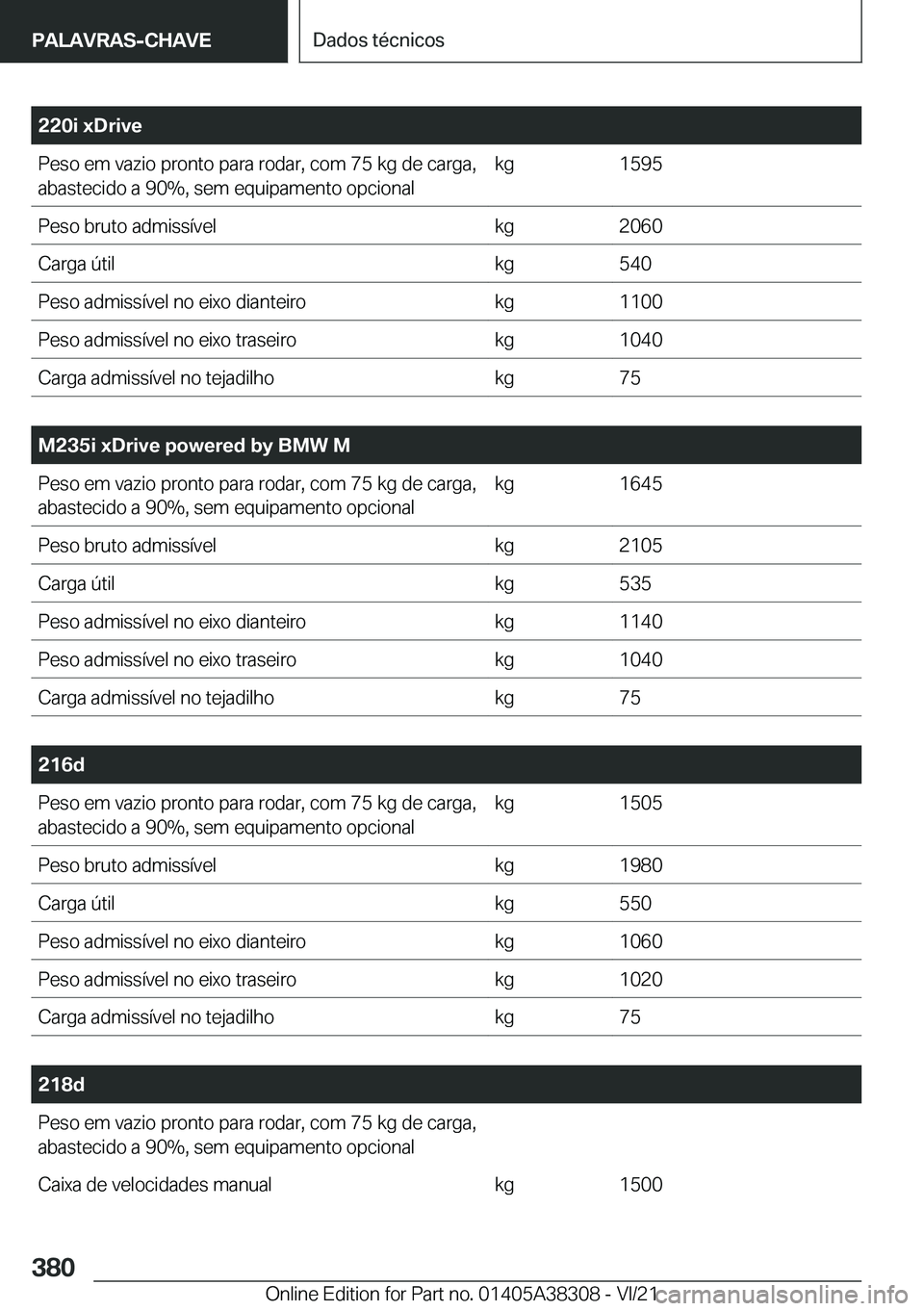BMW 2 SERIES GRAN COUPE 2022  Manual do condutor (in Portuguese) �2�2�0�i��x�D�r�i�v�e�P�e�s�o��e�m��v�a�z�i�o��p�r�o�n�t�o��p�a�r�a��r�o�d�a�r�,��c�o�m��7�5��k�g��d�e��c�a�r�g�a�,�a�b�a�s�t�e�c�i�d�o��a��9�0��,��s�e�m��e�q�u�i�p�a�m�e�n�t�o��o�p�c