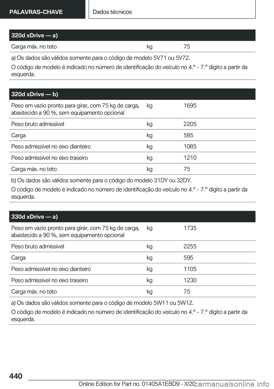 BMW 3 SERIES 2021  Manual do condutor (in Portuguese) �3�2�0�d��x�D�r�i�v�e�n��a�
�C�a�r�g�a��m�á�x�.��n�o��t�e�t�o�k�g�7�5�a�)��O�s��d�a�d�o�s��s�ã�o��v�á�l�i�d�o�s��s�o�m�e�n�t�e��p�a�r�a��o��c�ó�d�i�g�o��d�e��m�o�d�e�l�o��5�V�7�1