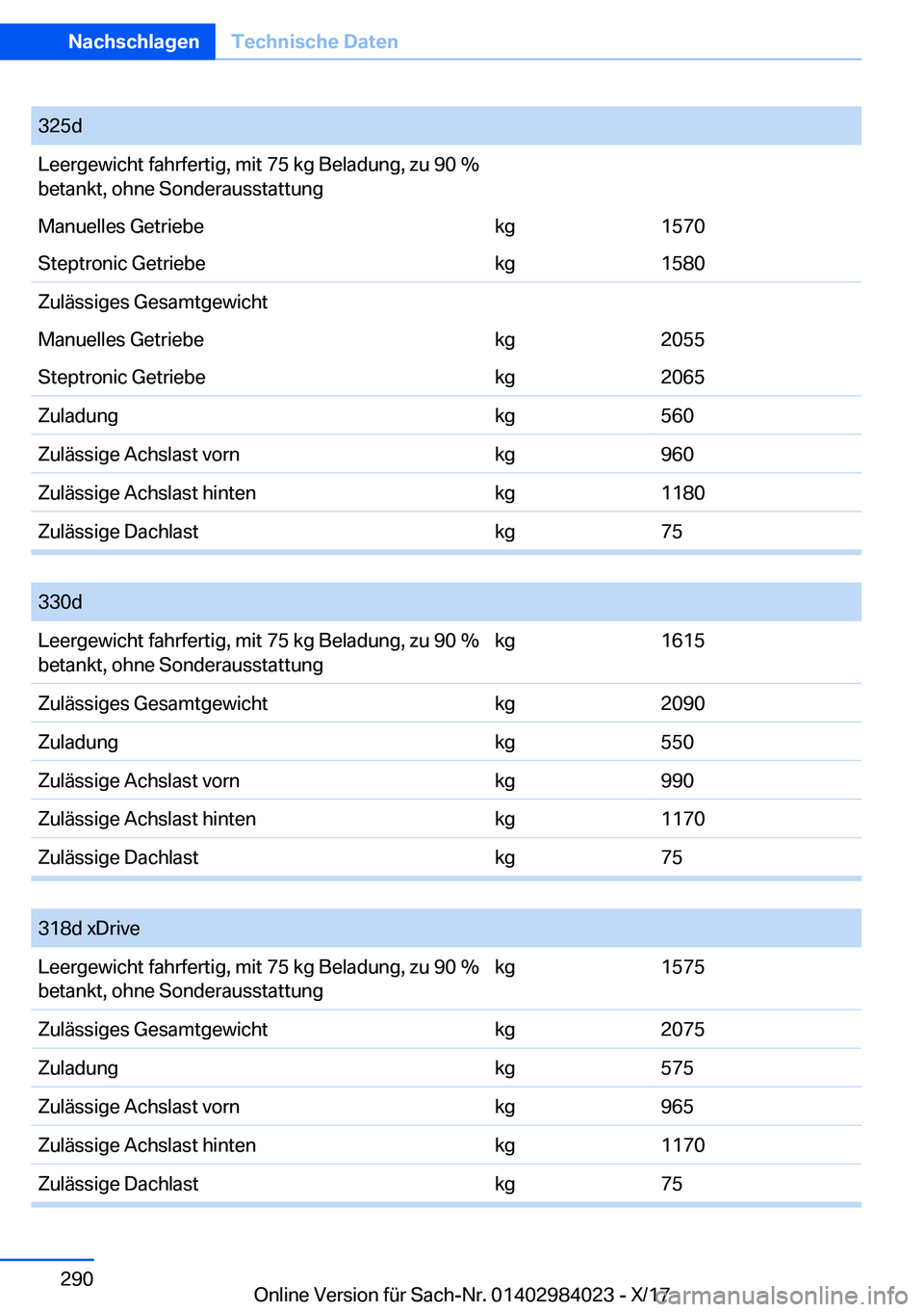 BMW 3 SERIES 2018  Betriebsanleitungen (in German) �3�2�5�d�L�e�e�r�g�e�w�i�c�h�t� �f�a�h�r�f�e�r�t�i�g�,� �m�i�t� �7�5� �k�g� �B�e�l�a�d�u�n�g�,� �z�u� �9�0� �%�b�e�t�a�n�k�t�,� �o�h�n�e� �S�o�n�d�e�r�a�u�s�s�t�a�t�t�u�n�g�M�a�n�u�e�l�l�e�s� �G�e�t�r
