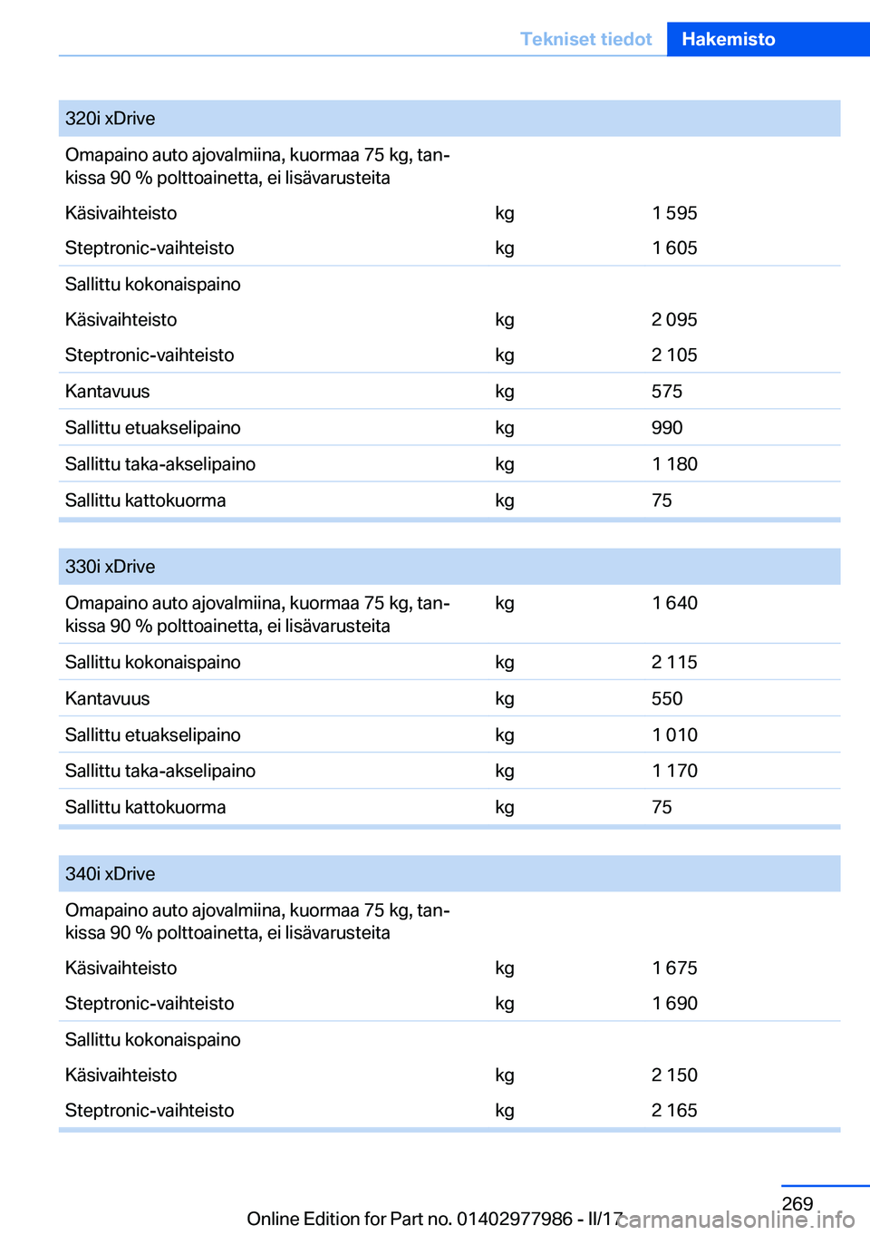 BMW 3 SERIES 2017  Omistajan Käsikirja (in Finnish) �3�2�0�i� �x�D�r�i�v�e�O�m�a�p�a�i�n�o� �a�u�t�o� �a�j�o�v�a�l�m�i�i�n�a�,� �k�u�o�r�m�a�a� �7�5� �k�g�,� �t�a�nj
�k�i�s�s�a� �9�0� �%� �p�o�l�t�t�o�a�i�n�e�t�t�a�,� �e�i� �l�i�s�