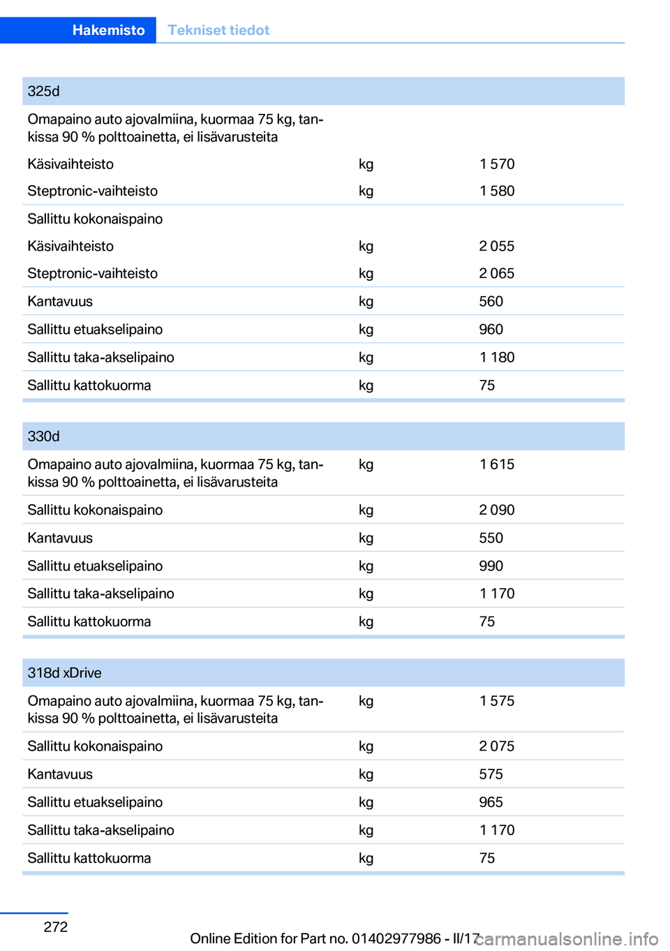 BMW 3 SERIES 2017  Omistajan Käsikirja (in Finnish) �3�2�5�d�O�m�a�p�a�i�n�o� �a�u�t�o� �a�j�o�v�a�l�m�i�i�n�a�,� �k�u�o�r�m�a�a� �7�5� �k�g�,� �t�a�nj
�k�i�s�s�a� �9�0� �%� �p�o�l�t�t�o�a�i�n�e�t�t�a�,� �e�i� �l�i�s�