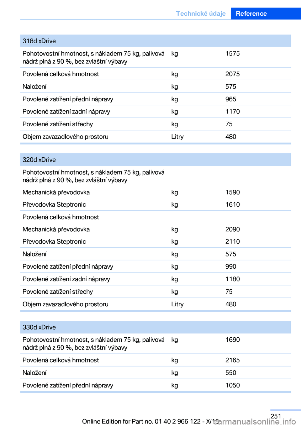 BMW 3 SERIES 2016 Návod na použití (in Czech) 318d xDrivePohotovostní hmotnost, s nákladem 75 kg, palivová
nádrž plná z 90 %, bez zvláštní výbavykg1575Povolená celková hmotnostkg2075Naloženíkg575Povolené zatížení přední nápra BMW 3 SERIES 2016 Návod na použití (in Czech) 318d xDrivePohotovostní hmotnost, s nákladem 75 kg, palivová
nádrž plná z 90 %, bez zvláštní výbavykg1575Povolená celková hmotnostkg2075Naloženíkg575Povolené zatížení přední nápra