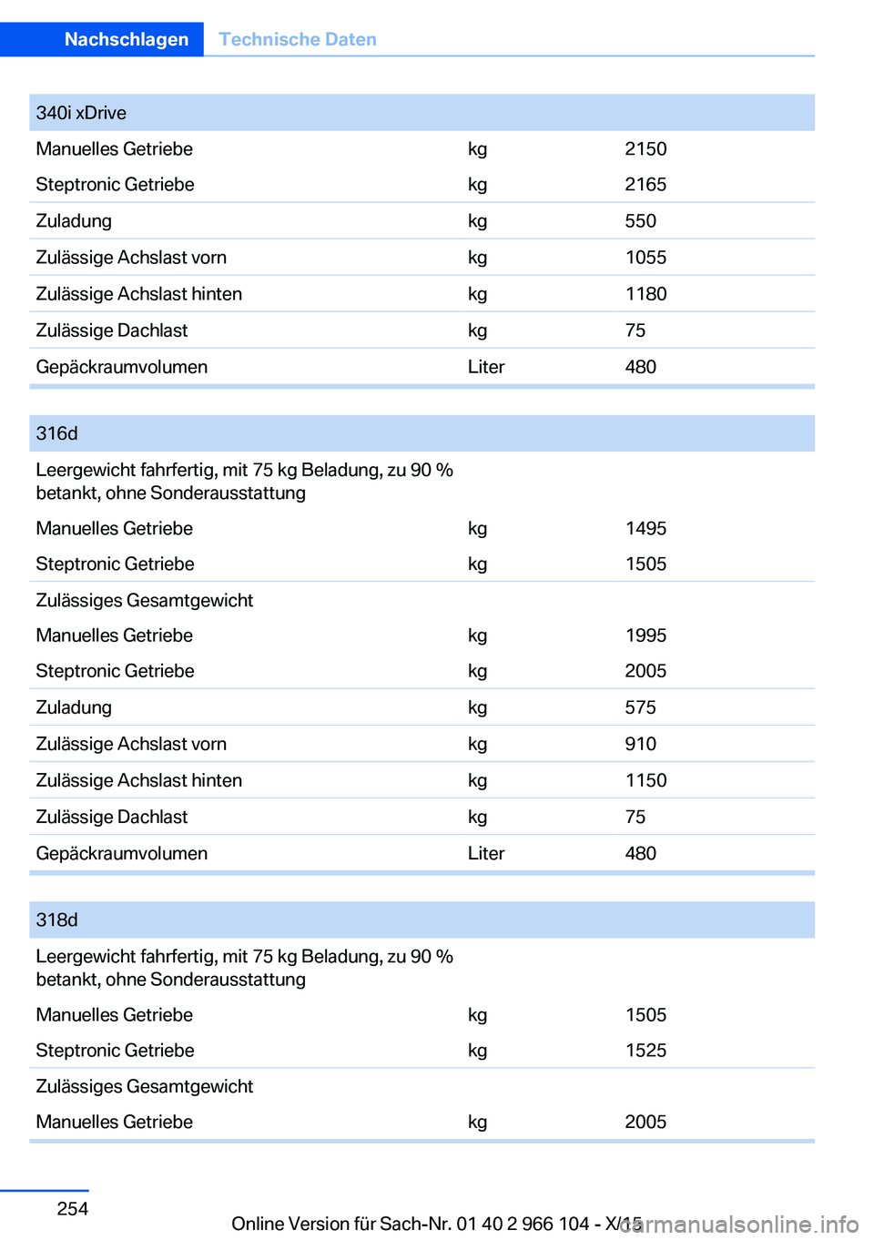 BMW 3 SERIES 2016  Betriebsanleitungen (in German) 340i xDriveManuelles Getriebekg2150Steptronic Getriebekg2165Zuladungkg550Zulässige Achslast vornkg1055Zulässige Achslast hintenkg1180Zulässige Dachlastkg75GepäckraumvolumenLiter480
 
316dLeergewic
