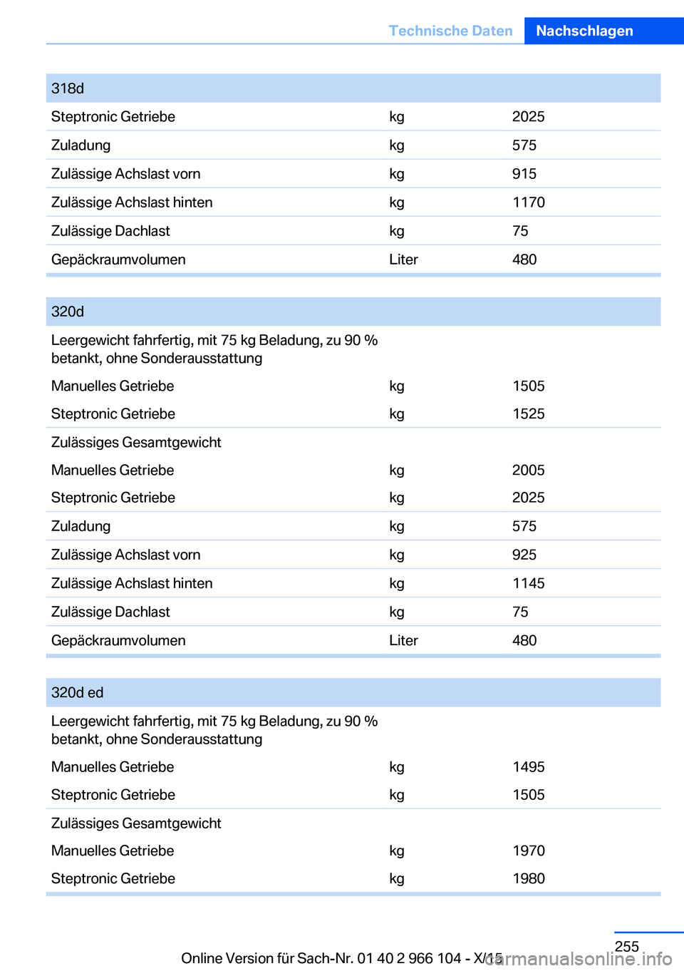 BMW 3 SERIES 2016  Betriebsanleitungen (in German) 318dSteptronic Getriebekg2025Zuladungkg575Zulässige Achslast vornkg915Zulässige Achslast hintenkg1170Zulässige Dachlastkg75GepäckraumvolumenLiter480
 
320dLeergewicht fahrfertig, mit 75 kg Beladun