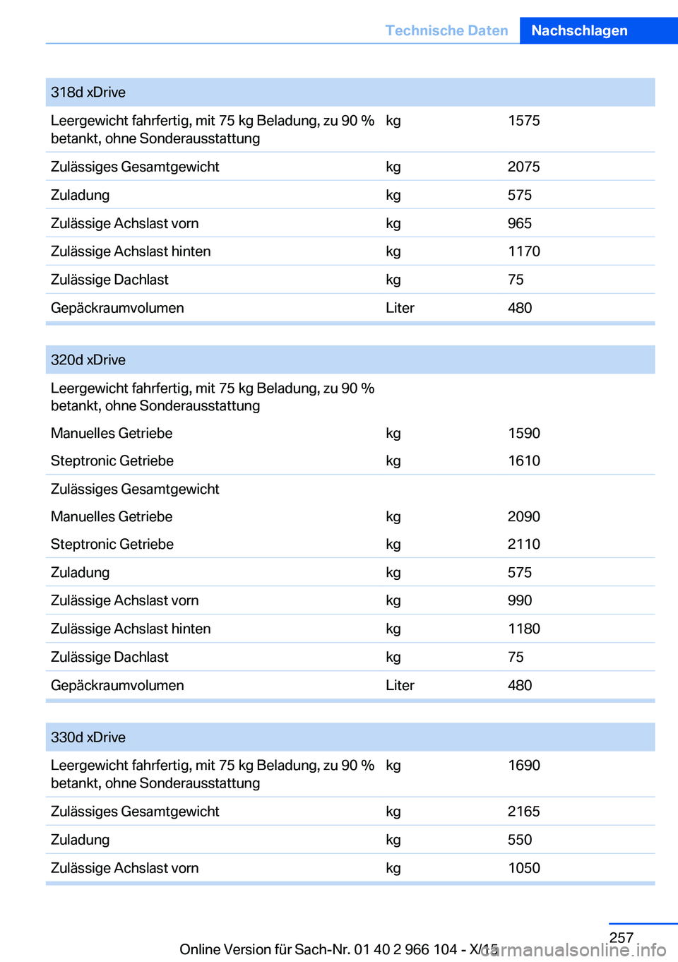 BMW 3 SERIES 2016  Betriebsanleitungen (in German) 318d xDriveLeergewicht fahrfertig, mit 75 kg Beladung, zu 90 %
betankt, ohne Sonderausstattungkg1575Zulässiges Gesamtgewichtkg2075Zuladungkg575Zulässige Achslast vornkg965Zulässige Achslast hintenk