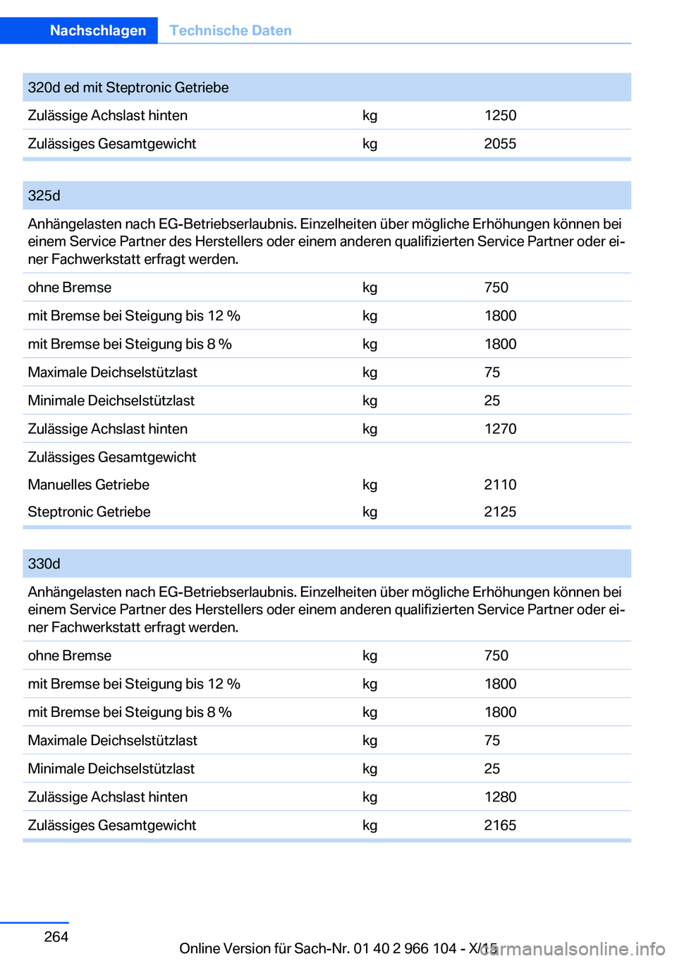 BMW 3 SERIES 2016  Betriebsanleitungen (in German) 320d ed mit Steptronic GetriebeZulässige Achslast hintenkg1250Zulässiges Gesamtgewichtkg2055
 
325dAnhängelasten nach EG-Betriebserlaubnis. Einzelheiten über mögliche Erhöhungen können bei
eine