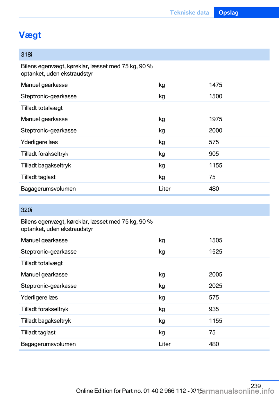 BMW 3 SERIES 2016 InstruktionsbØger (in Danish) Vægt
318iBilens egenvægt, køreklar, læsset med 75 kg, 90 %
optanket, uden ekstraudstyrManuel gearkassekg1475Steptronic-gearkassekg1500Tilladt totalvægtManuel gearkassekg1975Steptronic-gearkassek BMW 3 SERIES 2016 InstruktionsbØger (in Danish) Vægt
318iBilens egenvægt, køreklar, læsset med 75 kg, 90 %
optanket, uden ekstraudstyrManuel gearkassekg1475Steptronic-gearkassekg1500Tilladt totalvægtManuel gearkassekg1975Steptronic-gearkassek
