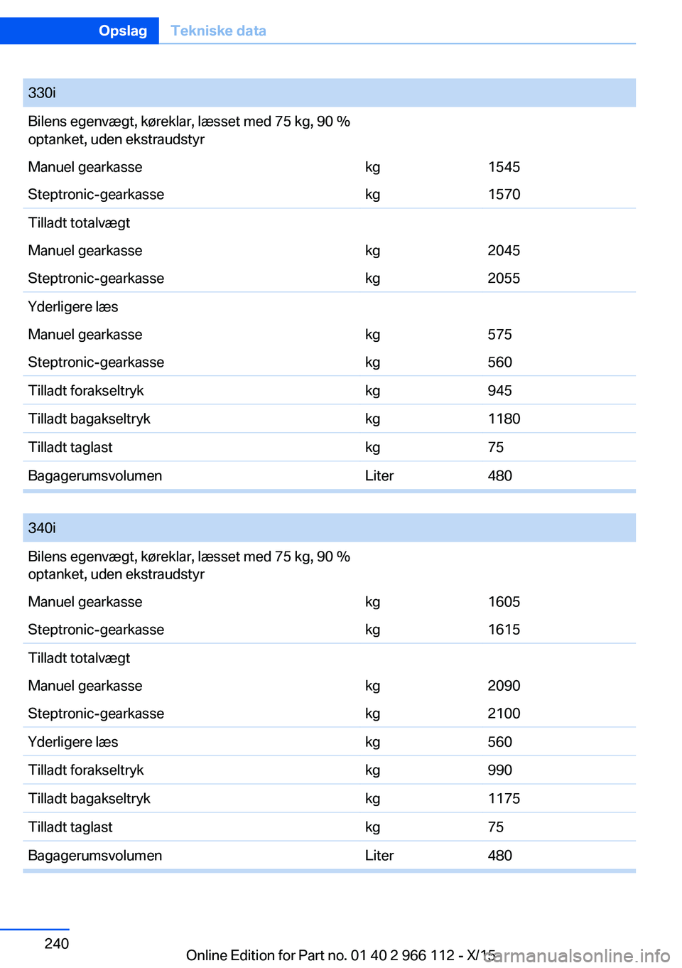 BMW 3 SERIES 2016 InstruktionsbØger (in Danish) 330iBilens egenvægt, køreklar, læsset med 75 kg, 90 %
optanket, uden ekstraudstyrManuel gearkassekg1545Steptronic-gearkassekg1570Tilladt totalvægtManuel gearkassekg2045Steptronic-gearkassekg2055Yd BMW 3 SERIES 2016 InstruktionsbØger (in Danish) 330iBilens egenvægt, køreklar, læsset med 75 kg, 90 %
optanket, uden ekstraudstyrManuel gearkassekg1545Steptronic-gearkassekg1570Tilladt totalvægtManuel gearkassekg2045Steptronic-gearkassekg2055Yd