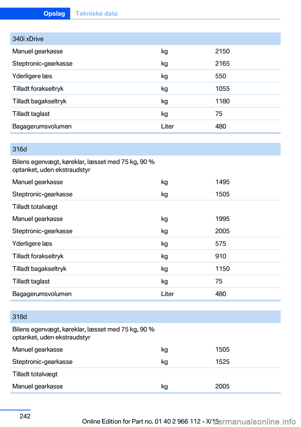 BMW 3 SERIES 2016 InstruktionsbØger (in Danish) 340i xDriveManuel gearkassekg2150Steptronic-gearkassekg2165Yderligere læskg550Tilladt forakseltrykkg1055Tilladt bagakseltrykkg1180Tilladt taglastkg75BagagerumsvolumenLiter480
316dBilens egenvægt, BMW 3 SERIES 2016 InstruktionsbØger (in Danish) 340i xDriveManuel gearkassekg2150Steptronic-gearkassekg2165Yderligere læskg550Tilladt forakseltrykkg1055Tilladt bagakseltrykkg1180Tilladt taglastkg75BagagerumsvolumenLiter480
316dBilens egenvægt,