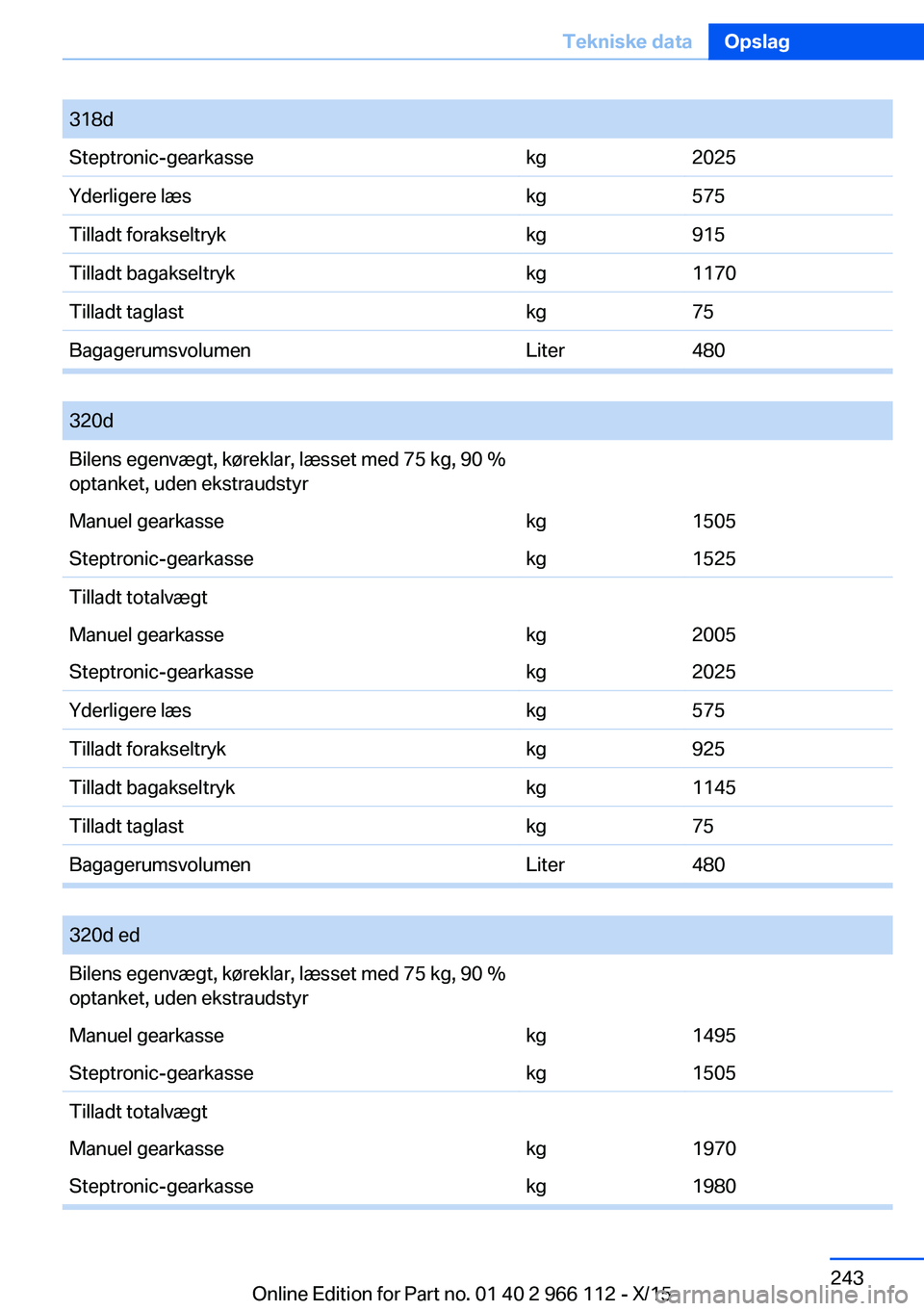BMW 3 SERIES 2016 InstruktionsbØger (in Danish) 318dSteptronic-gearkassekg2025Yderligere læskg575Tilladt forakseltrykkg915Tilladt bagakseltrykkg1170Tilladt taglastkg75BagagerumsvolumenLiter480
320dBilens egenvægt, køreklar, læsset med 75 kg, BMW 3 SERIES 2016 InstruktionsbØger (in Danish) 318dSteptronic-gearkassekg2025Yderligere læskg575Tilladt forakseltrykkg915Tilladt bagakseltrykkg1170Tilladt taglastkg75BagagerumsvolumenLiter480
320dBilens egenvægt, køreklar, læsset med 75 kg,