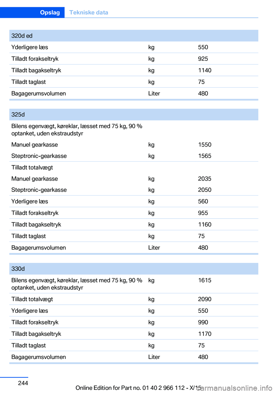 BMW 3 SERIES 2016 InstruktionsbØger (in Danish) 320d edYderligere læskg550Tilladt forakseltrykkg925Tilladt bagakseltrykkg1140Tilladt taglastkg75BagagerumsvolumenLiter480
325dBilens egenvægt, køreklar, læsset med 75 kg, 90 %
optanket, uden eks BMW 3 SERIES 2016 InstruktionsbØger (in Danish) 320d edYderligere læskg550Tilladt forakseltrykkg925Tilladt bagakseltrykkg1140Tilladt taglastkg75BagagerumsvolumenLiter480
325dBilens egenvægt, køreklar, læsset med 75 kg, 90 %
optanket, uden eks