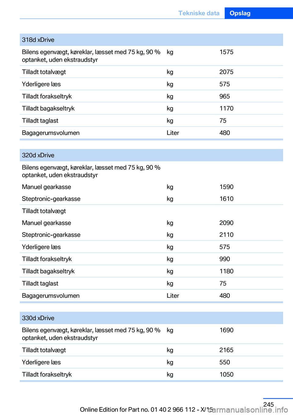 BMW 3 SERIES 2016 InstruktionsbØger (in Danish) 318d xDriveBilens egenvægt, køreklar, læsset med 75 kg, 90 %
optanket, uden ekstraudstyrkg1575Tilladt totalvægtkg2075Yderligere læskg575Tilladt forakseltrykkg965Tilladt bagakseltrykkg1170Tilladt BMW 3 SERIES 2016 InstruktionsbØger (in Danish) 318d xDriveBilens egenvægt, køreklar, læsset med 75 kg, 90 %
optanket, uden ekstraudstyrkg1575Tilladt totalvægtkg2075Yderligere læskg575Tilladt forakseltrykkg965Tilladt bagakseltrykkg1170Tilladt