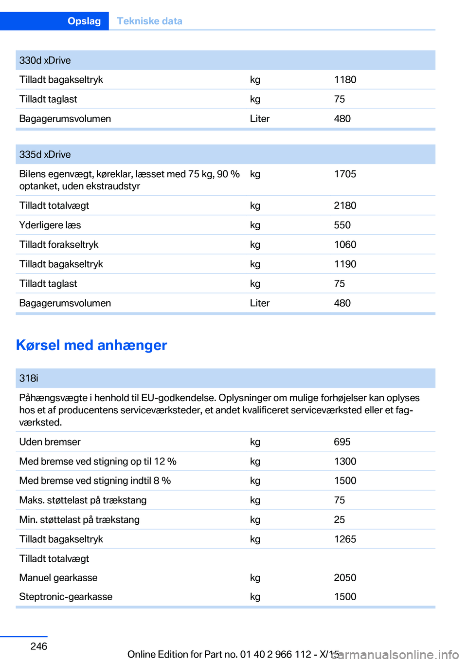 BMW 3 SERIES 2016 InstruktionsbØger (in Danish) 330d xDriveTilladt bagakseltrykkg1180Tilladt taglastkg75BagagerumsvolumenLiter480
335d xDriveBilens egenvægt, køreklar, læsset med 75 kg, 90 %
optanket, uden ekstraudstyrkg1705Tilladt totalvægtk BMW 3 SERIES 2016 InstruktionsbØger (in Danish) 330d xDriveTilladt bagakseltrykkg1180Tilladt taglastkg75BagagerumsvolumenLiter480
335d xDriveBilens egenvægt, køreklar, læsset med 75 kg, 90 %
optanket, uden ekstraudstyrkg1705Tilladt totalvægtk