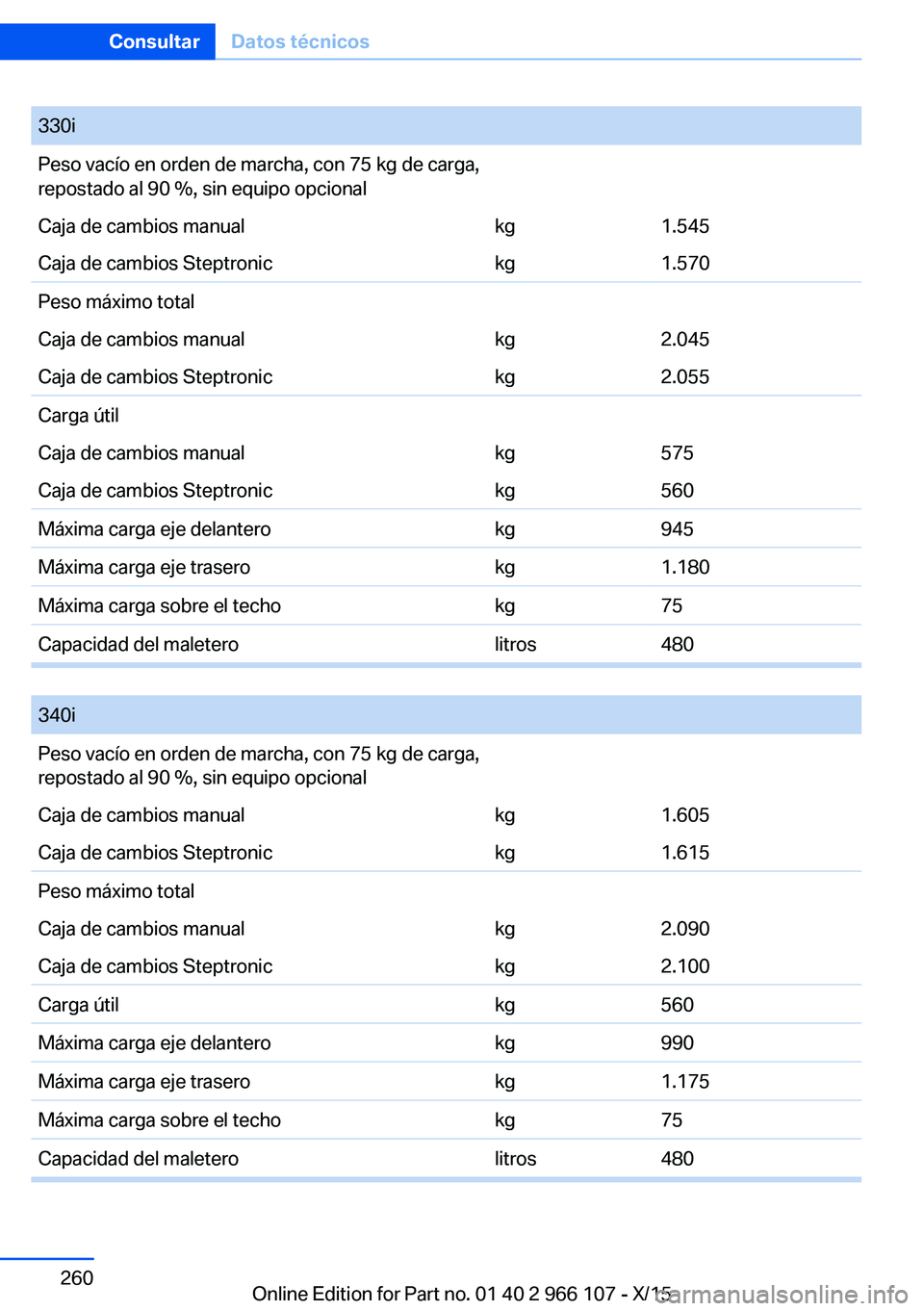 BMW 3 SERIES 2016 Manuales de Empleo (in Spanish) 330iPeso vacío en orden de marcha, con 75 kg de carga,
repostado al 90 %, sin equipo opcionalCaja de cambios manualkg1.545Caja de cambios Steptronickg1.570Peso máximo totalCaja de cambios manualkg2. BMW 3 SERIES 2016 Manuales de Empleo (in Spanish) 330iPeso vacío en orden de marcha, con 75 kg de carga,
repostado al 90 %, sin equipo opcionalCaja de cambios manualkg1.545Caja de cambios Steptronickg1.570Peso máximo totalCaja de cambios manualkg2.