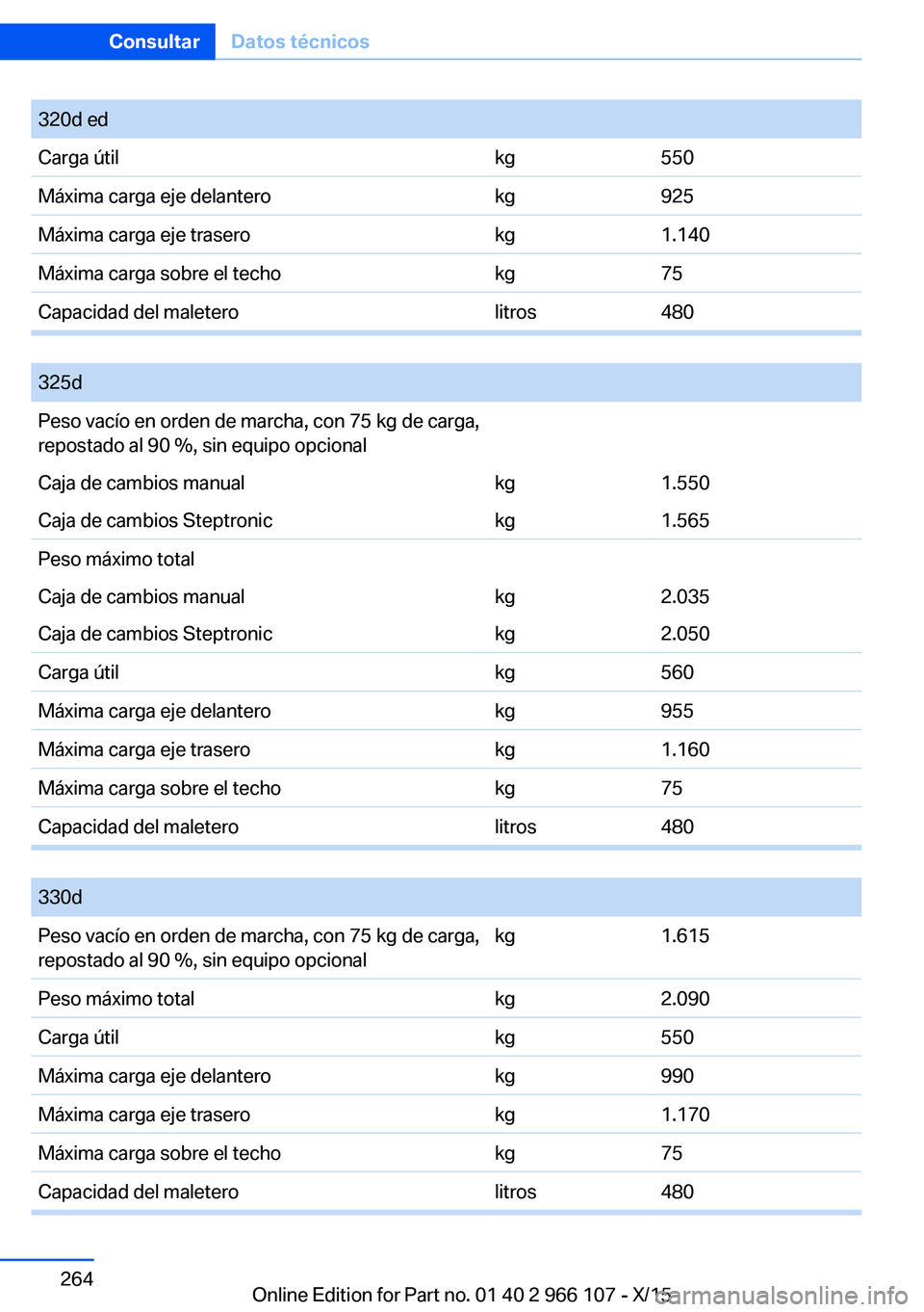 BMW 3 SERIES 2016 Manuales de Empleo (in Spanish) 320d edCarga útilkg550Máxima carga eje delanterokg925Máxima carga eje traserokg1.140Máxima carga sobre el techokg75Capacidad del maleterolitros480
325dPeso vacío en orden de marcha, con 75 kg d BMW 3 SERIES 2016 Manuales de Empleo (in Spanish) 320d edCarga útilkg550Máxima carga eje delanterokg925Máxima carga eje traserokg1.140Máxima carga sobre el techokg75Capacidad del maleterolitros480
325dPeso vacío en orden de marcha, con 75 kg d