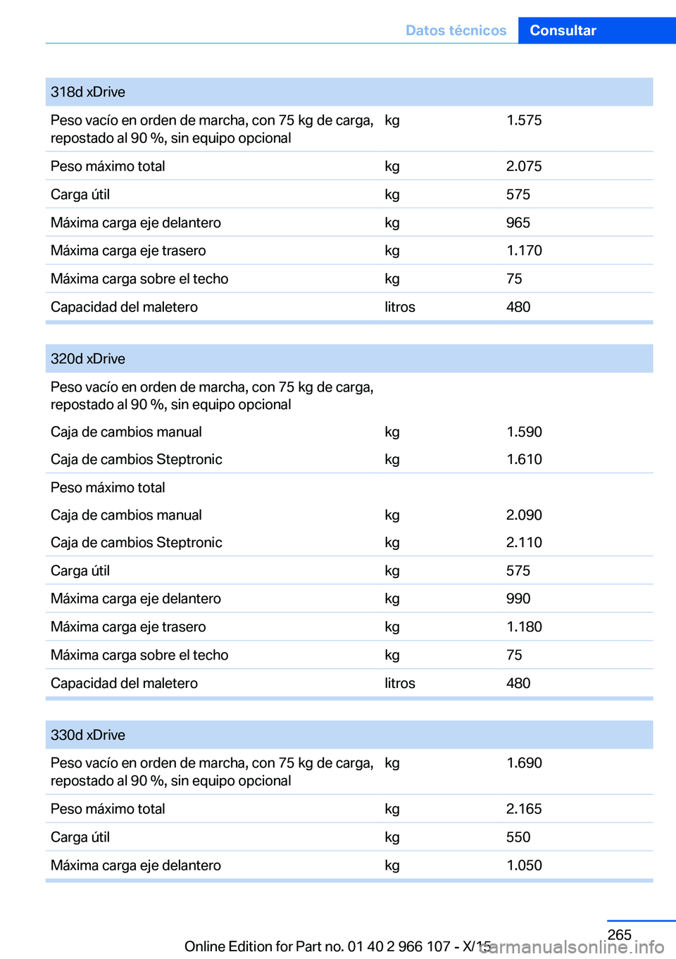 BMW 3 SERIES 2016 Manuales de Empleo (in Spanish) 318d xDrivePeso vacío en orden de marcha, con 75 kg de carga,
repostado al 90 %, sin equipo opcionalkg1.575Peso máximo totalkg2.075Carga útilkg575Máxima carga eje delanterokg965Máxima carga eje t BMW 3 SERIES 2016 Manuales de Empleo (in Spanish) 318d xDrivePeso vacío en orden de marcha, con 75 kg de carga,
repostado al 90 %, sin equipo opcionalkg1.575Peso máximo totalkg2.075Carga útilkg575Máxima carga eje delanterokg965Máxima carga eje t
