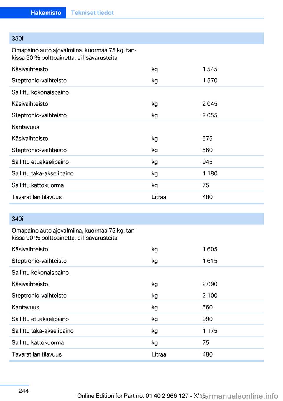BMW 3 SERIES 2016  Omistajan Käsikirja (in Finnish) 330iOmapaino auto ajovalmiina, kuormaa 75 kg, tan‐
kissa 90 % polttoainetta, ei lisävarusteitaKäsivaihteistokg1 545Steptronic-vaihteistokg1 570Sallittu kokonaispainoKäsivaihteistokg2 045Steptroni