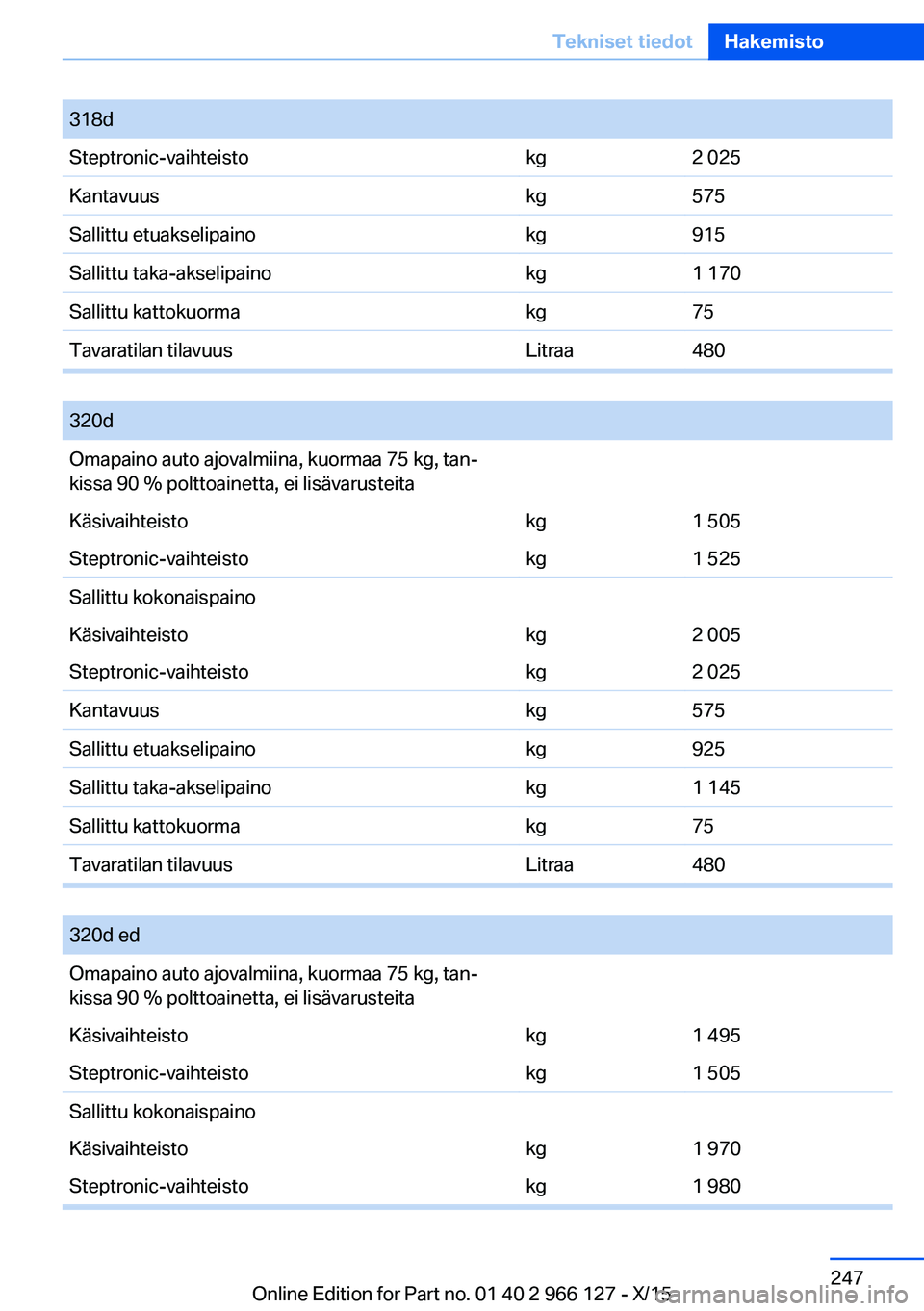 BMW 3 SERIES 2016  Omistajan Käsikirja (in Finnish) 318dSteptronic-vaihteistokg2 025Kantavuuskg575Sallittu etuakselipainokg915Sallittu taka-akselipainokg1 170Sallittu kattokuormakg75Tavaratilan tilavuusLitraa480
 
320dOmapaino auto ajovalmiina, kuormaa