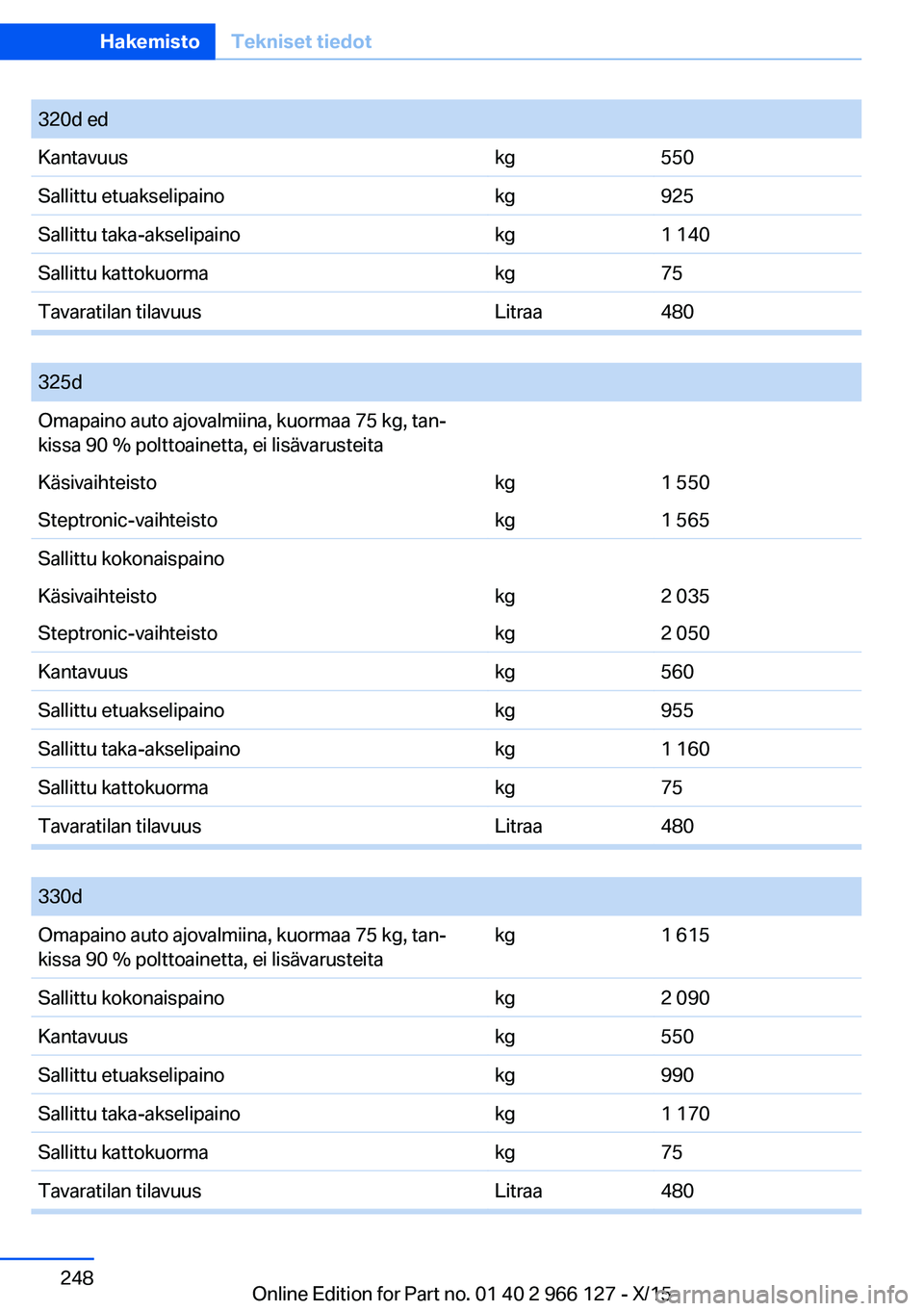 BMW 3 SERIES 2016  Omistajan Käsikirja (in Finnish) 320d edKantavuuskg550Sallittu etuakselipainokg925Sallittu taka-akselipainokg1 140Sallittu kattokuormakg75Tavaratilan tilavuusLitraa480
 
325dOmapaino auto ajovalmiina, kuormaa 75 kg, tan‐
kissa 90 %