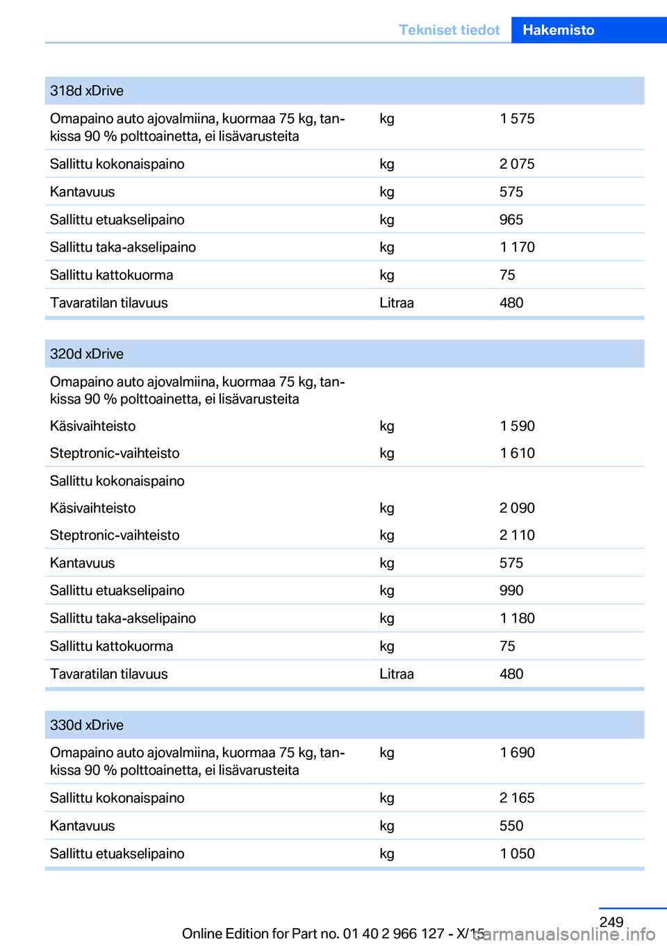 BMW 3 SERIES 2016  Omistajan Käsikirja (in Finnish) 318d xDriveOmapaino auto ajovalmiina, kuormaa 75 kg, tan‐
kissa 90 % polttoainetta, ei lisävarusteitakg1 575Sallittu kokonaispainokg2 075Kantavuuskg575Sallittu etuakselipainokg965Sallittu taka-akse