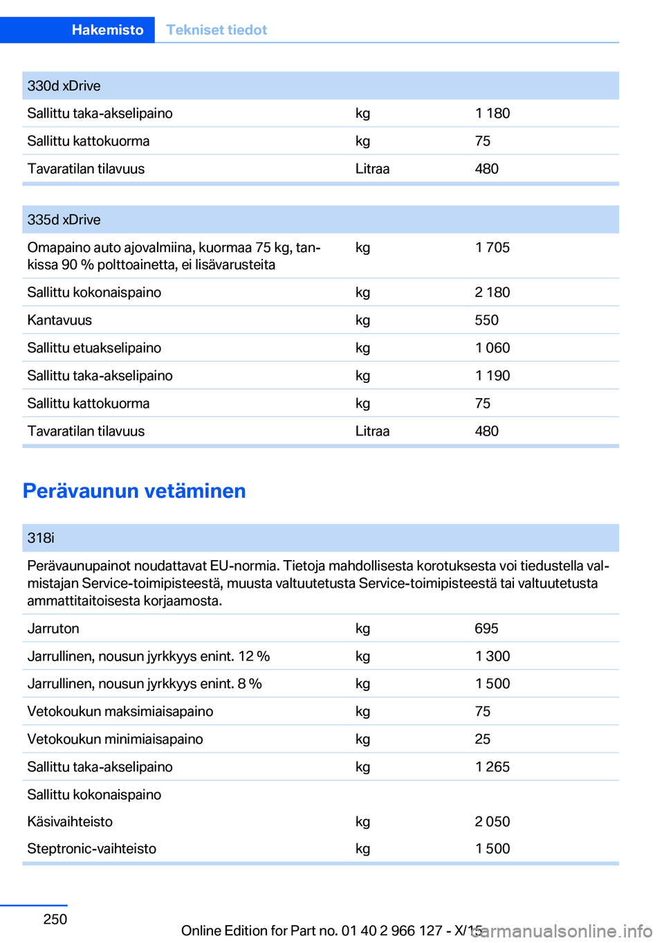 BMW 3 SERIES 2016  Omistajan Käsikirja (in Finnish) 330d xDriveSallittu taka-akselipainokg1 180Sallittu kattokuormakg75Tavaratilan tilavuusLitraa480
 
335d xDriveOmapaino auto ajovalmiina, kuormaa 75 kg, tan‐
kissa 90 % polttoainetta, ei lisävaruste