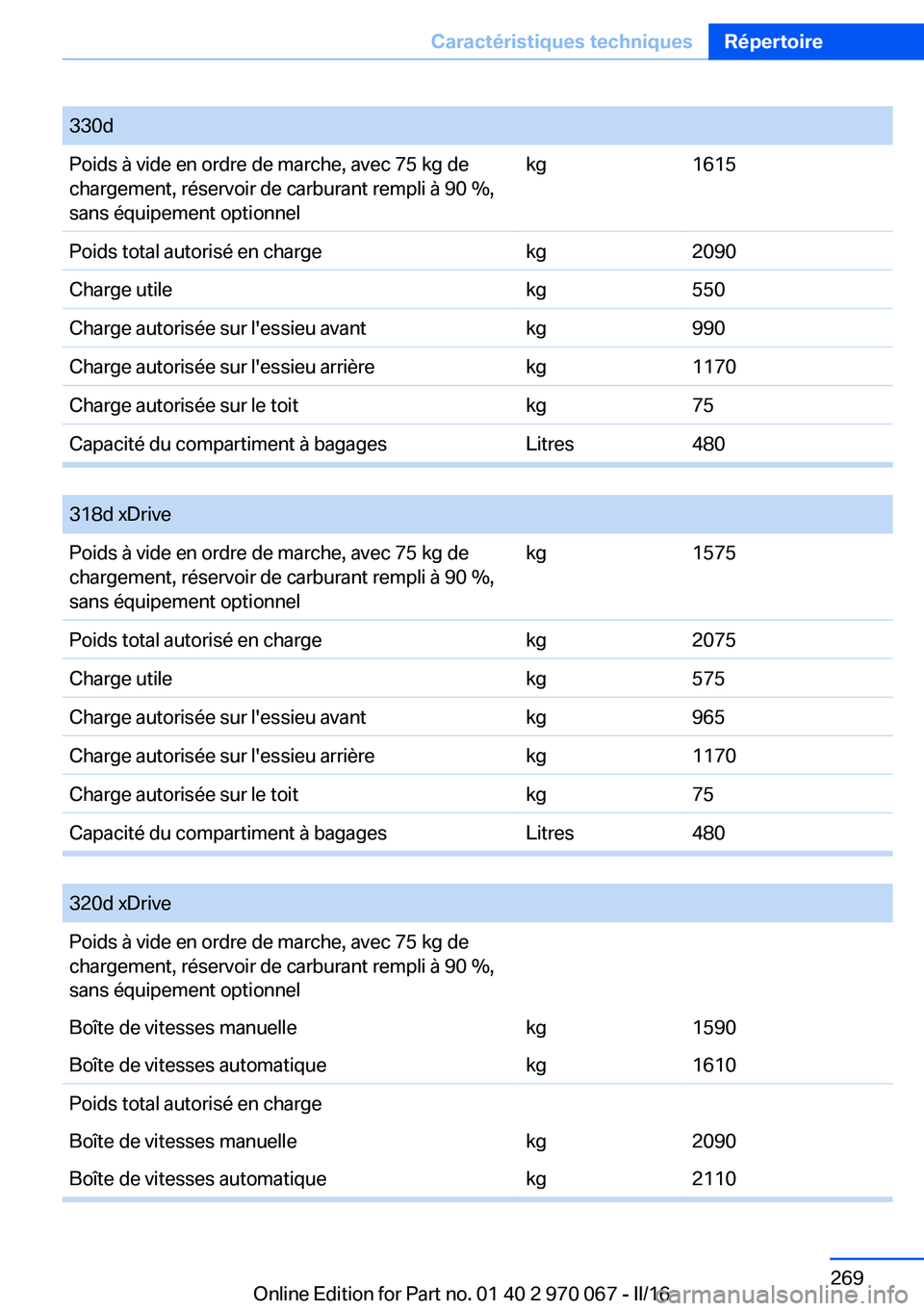 BMW 3 SERIES 2016  Notices Demploi (in French) 330dPoids à vide en ordre de marche, avec 75 kg de
chargement, réservoir de carburant rempli à 90 %,
sans équipement optionnelkg1615Poids total autorisé en chargekg2090Charge utilekg550Charge aut