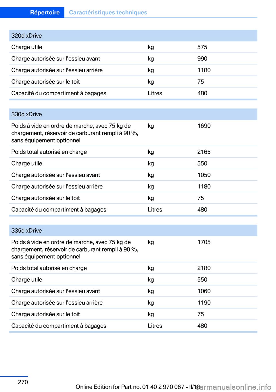 BMW 3 SERIES 2016  Notices Demploi (in French) 320d xDriveCharge utilekg575Charge autorisée sur l'essieu avantkg990Charge autorisée sur l'essieu arrièrekg1180Charge autorisée sur le toitkg75Capacité du compartiment à bagagesLitres480