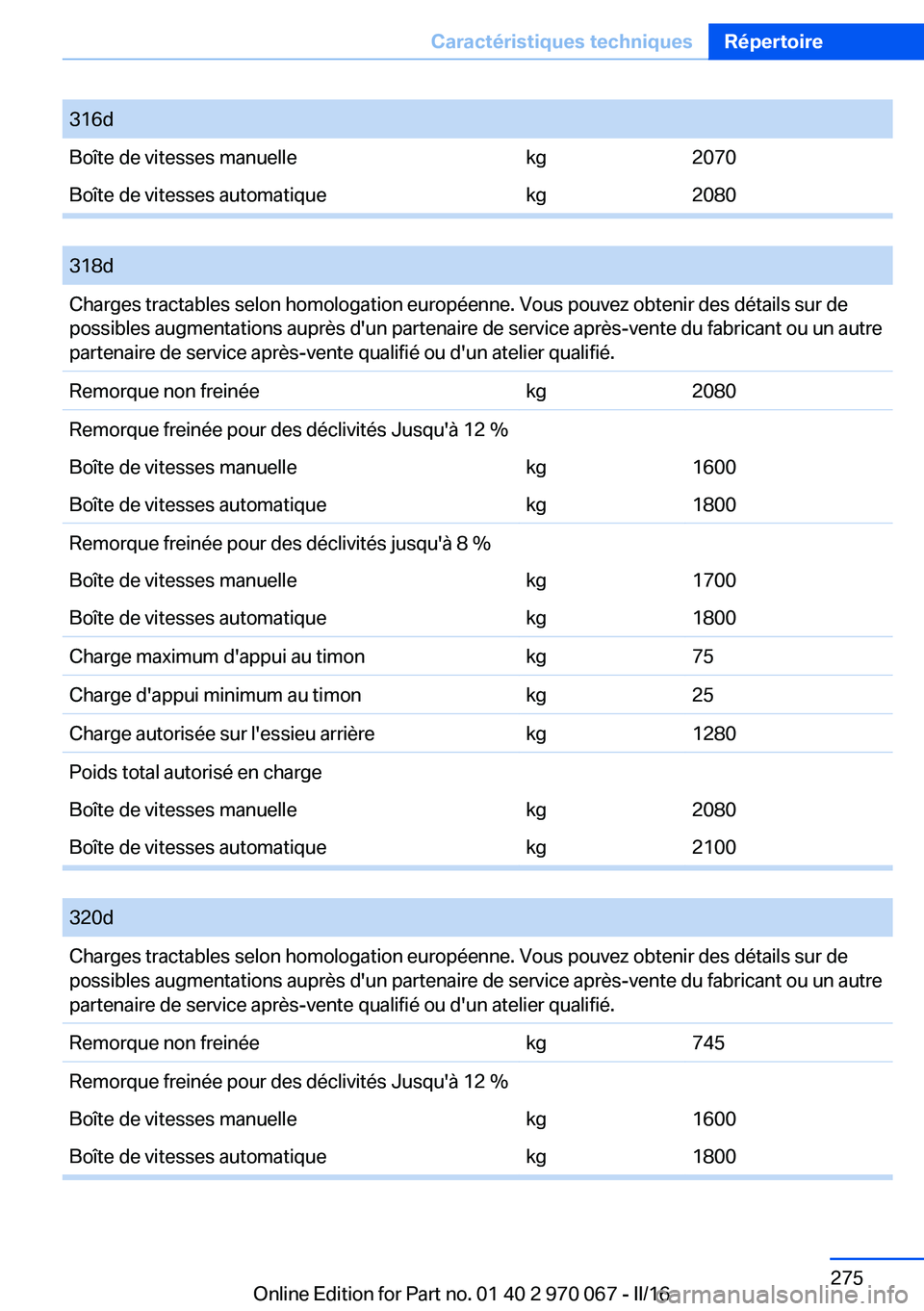 BMW 3 SERIES 2016 Notices Demploi (in French) 316dBoîte de vitesses manuellekg2070Boîte de vitesses automatiquekg2080
318dCharges tractables selon homologation européenne. Vous pouvez obtenir des détails sur de
possibles augmentations aupr BMW 3 SERIES 2016 Notices Demploi (in French) 316dBoîte de vitesses manuellekg2070Boîte de vitesses automatiquekg2080
318dCharges tractables selon homologation européenne. Vous pouvez obtenir des détails sur de
possibles augmentations aupr